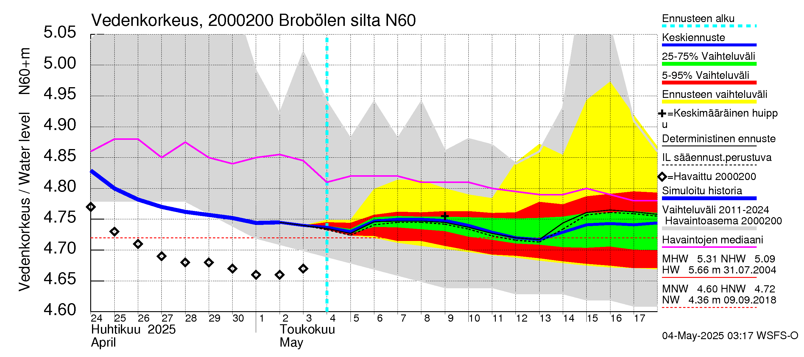 Sipoonjoen vesistöalue - Brobölen silta: Vedenkorkeus - jakaumaennuste