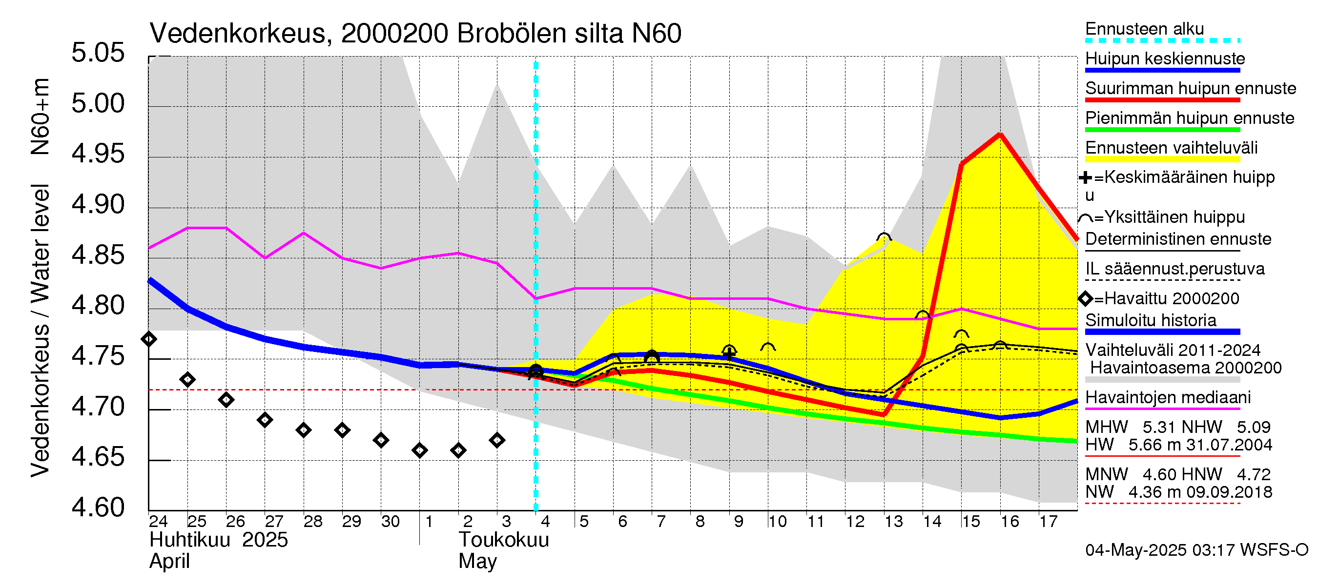 Sipoonjoen vesistöalue - Brobölen silta: Vedenkorkeus - huippujen keski- ja ääriennusteet