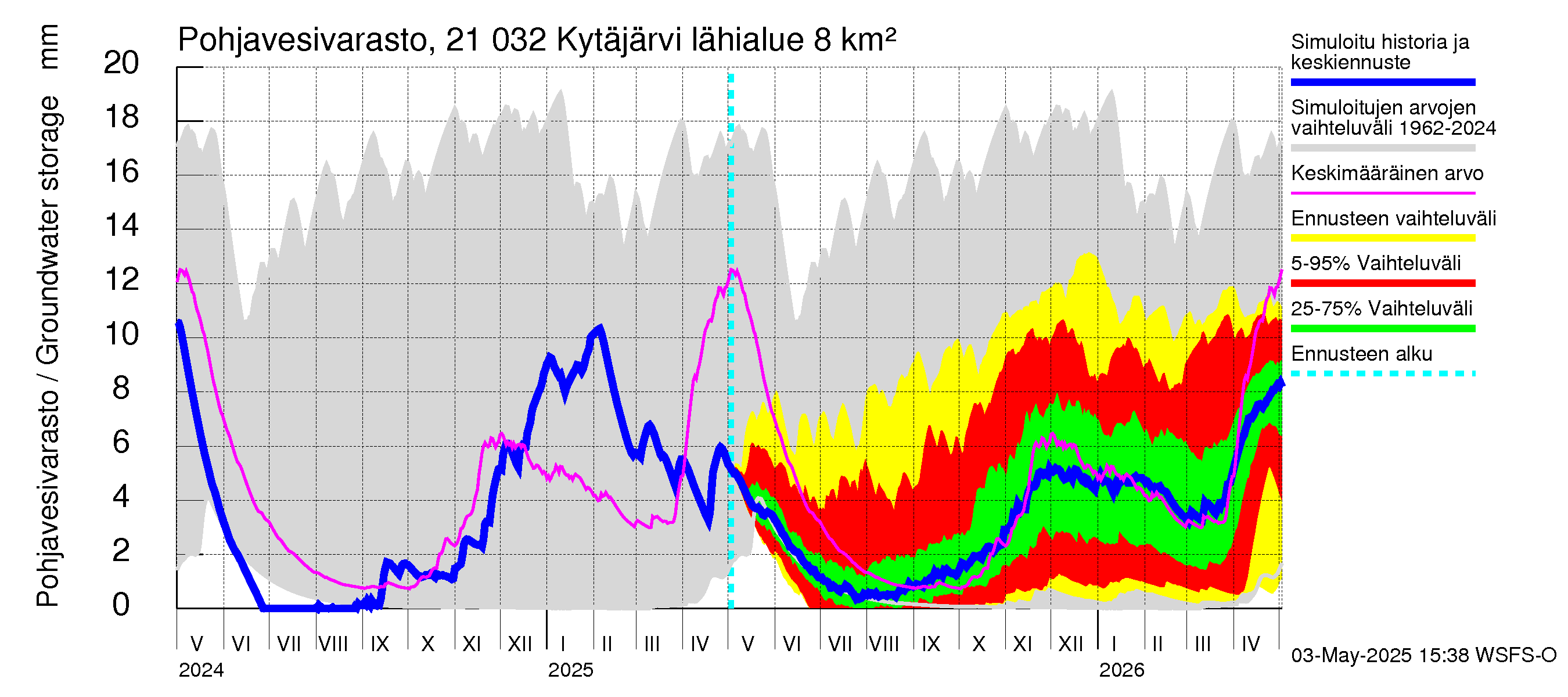 Vantaanjoen vesistöalue - Kytäjärvi: Pohjavesivarasto