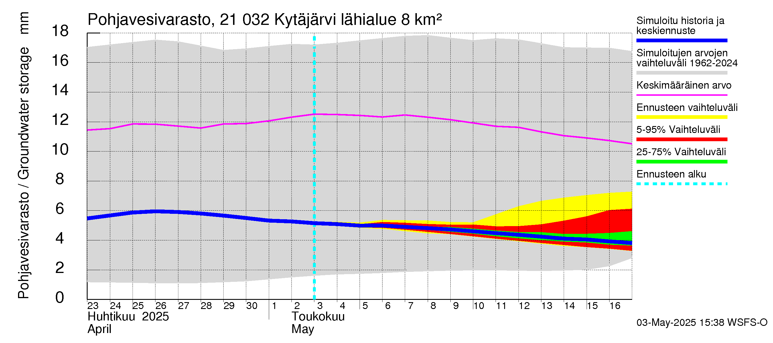 Vantaanjoen vesistöalue - Kytäjärvi: Pohjavesivarasto