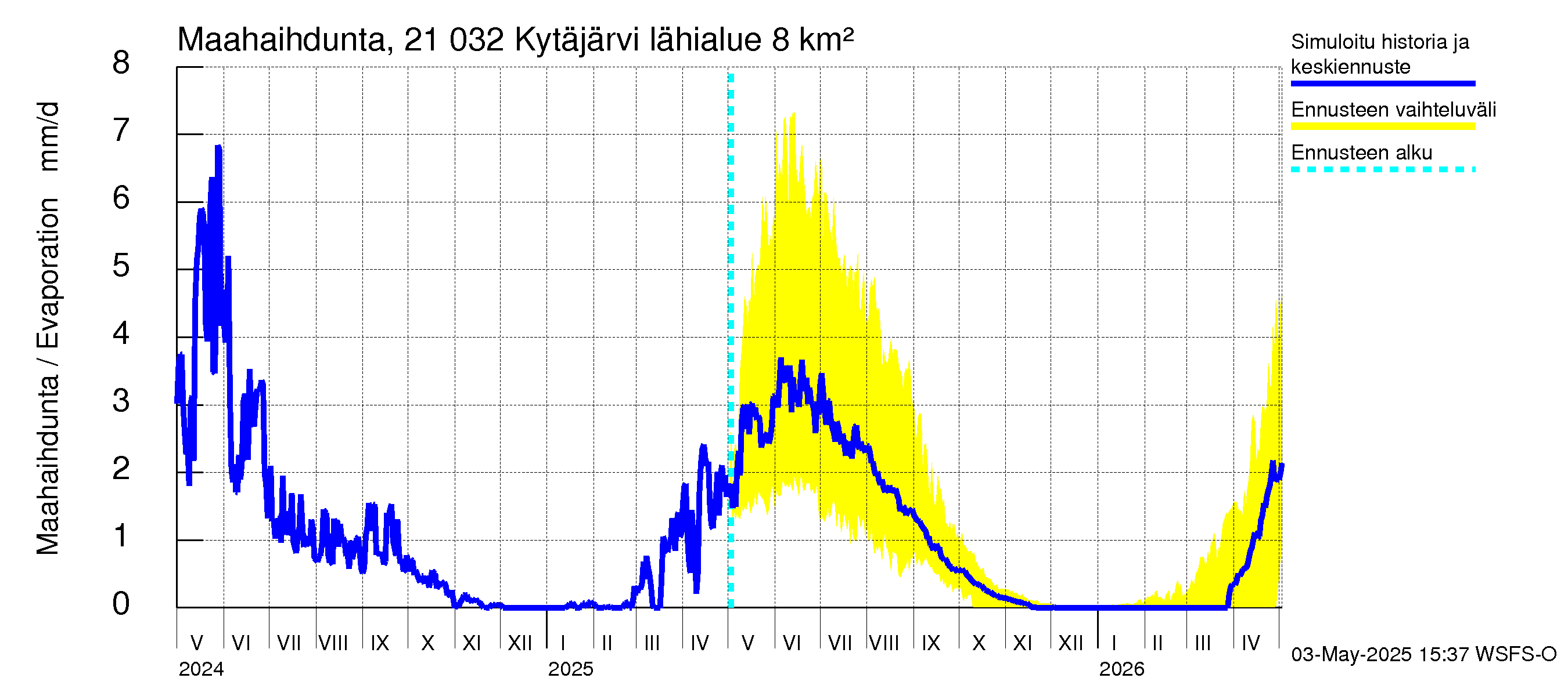Vantaanjoen vesistöalue - Kytäjärvi: Haihdunta maa-alueelta