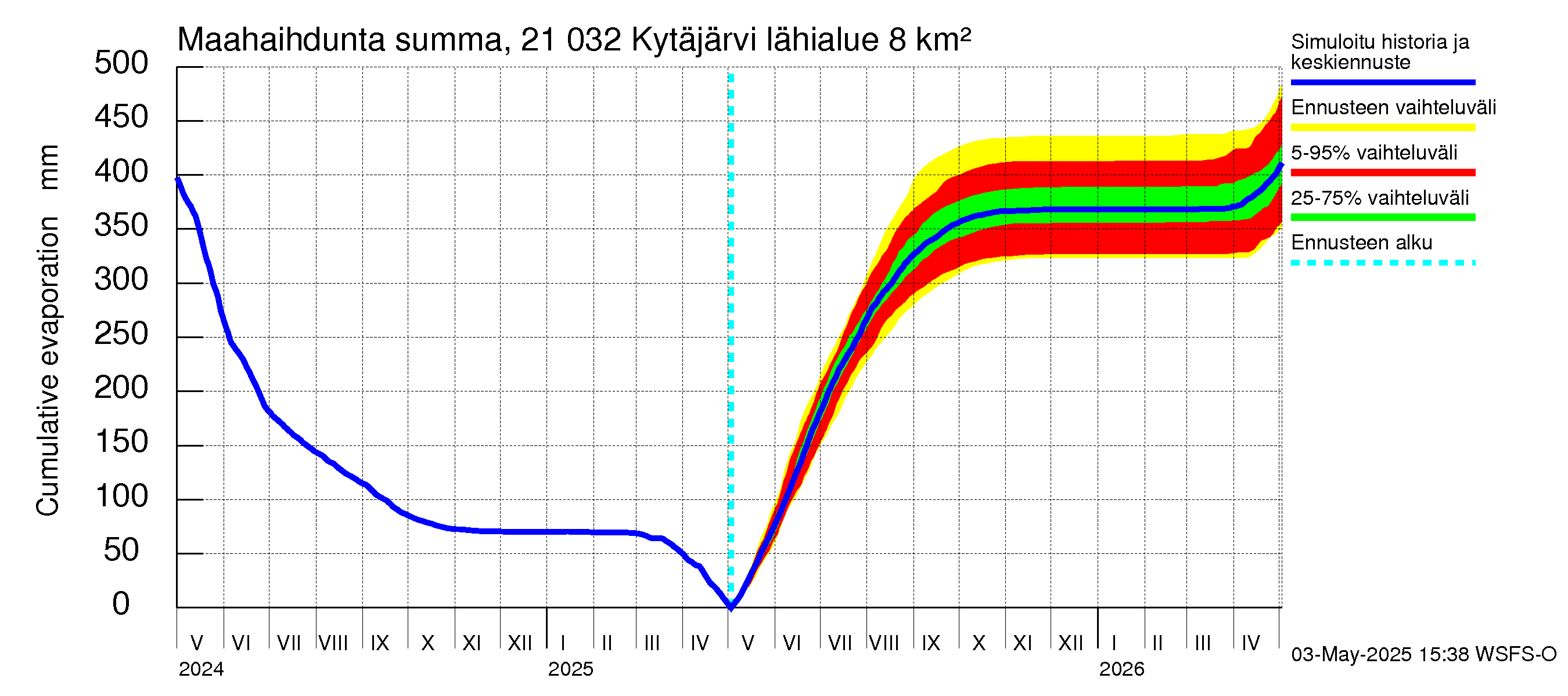 Vantaanjoen vesistöalue - Kytäjärvi: Haihdunta maa-alueelta - summa