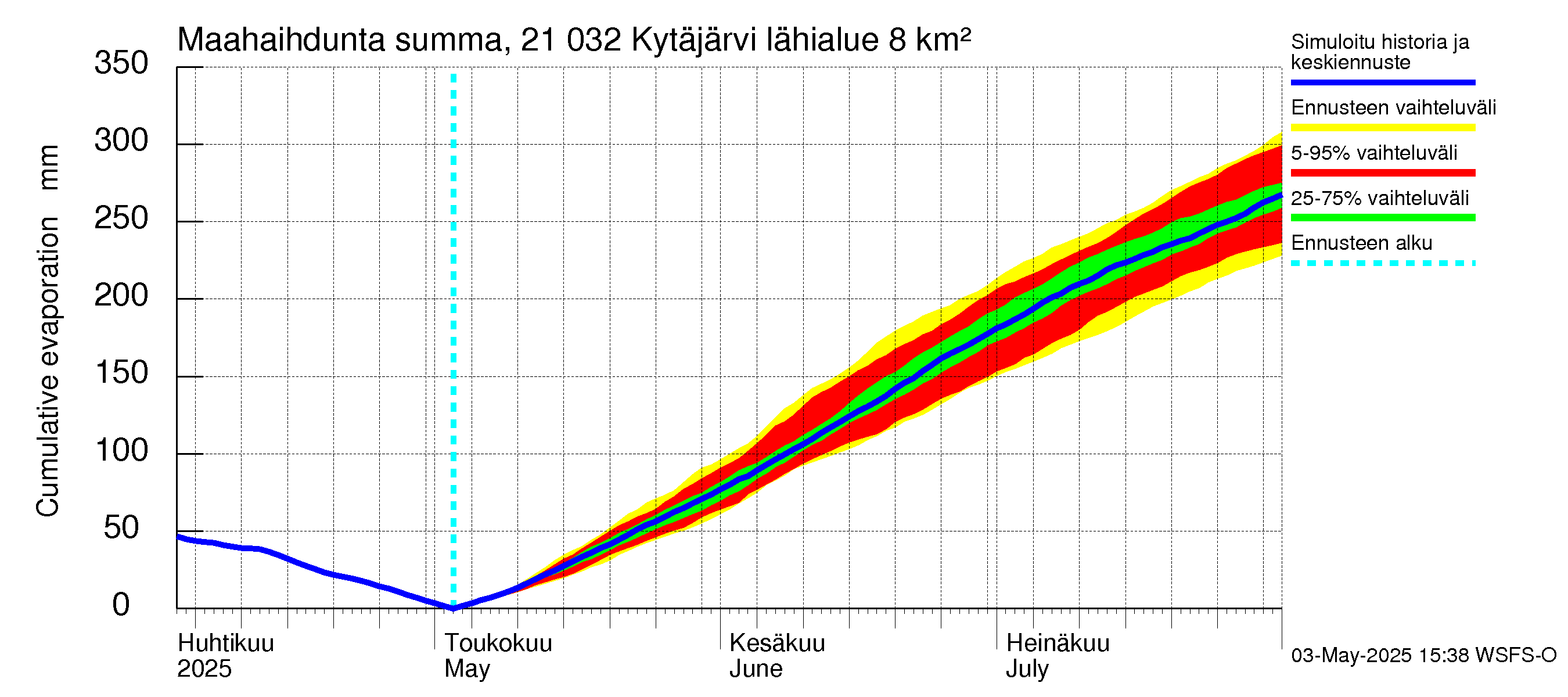 Vantaanjoen vesistöalue - Kytäjärvi: Haihdunta maa-alueelta - summa