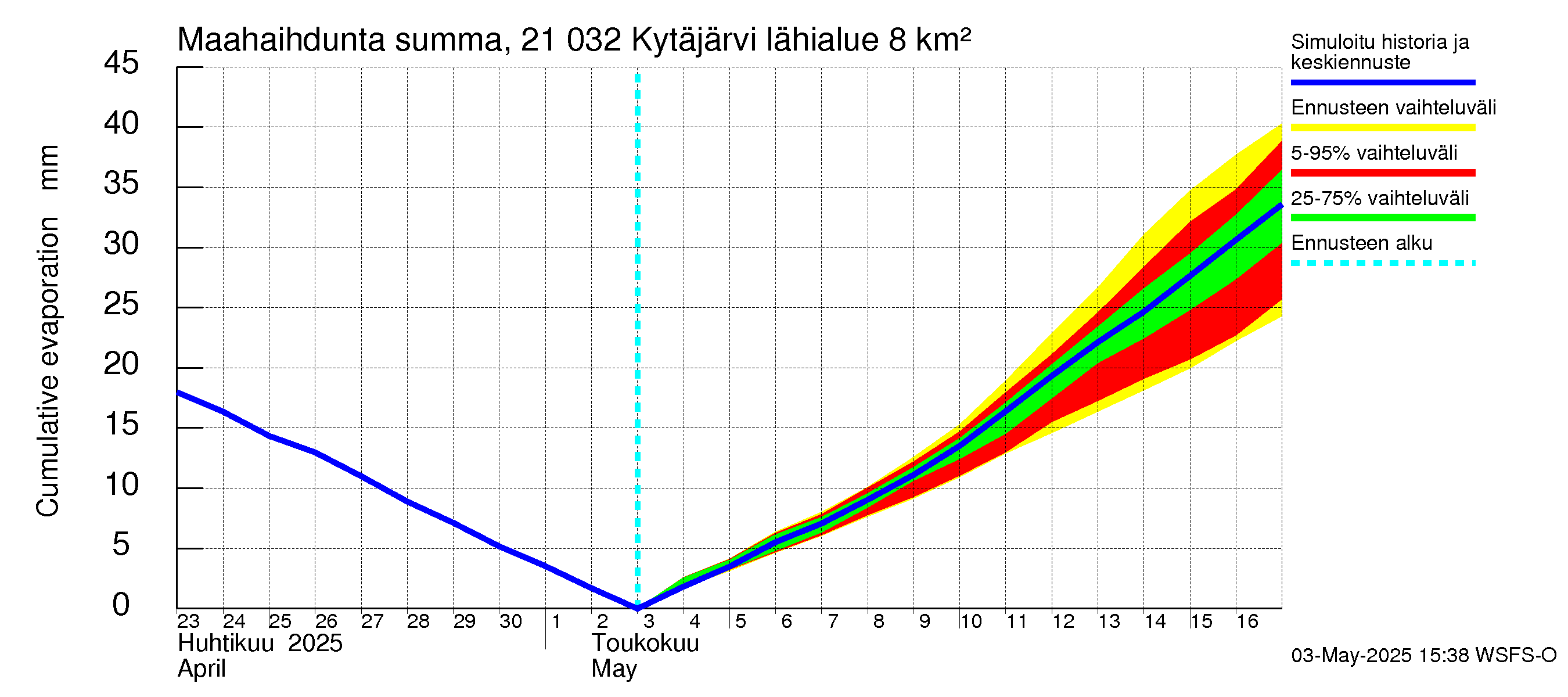 Vantaanjoen vesistöalue - Kytäjärvi: Haihdunta maa-alueelta - summa