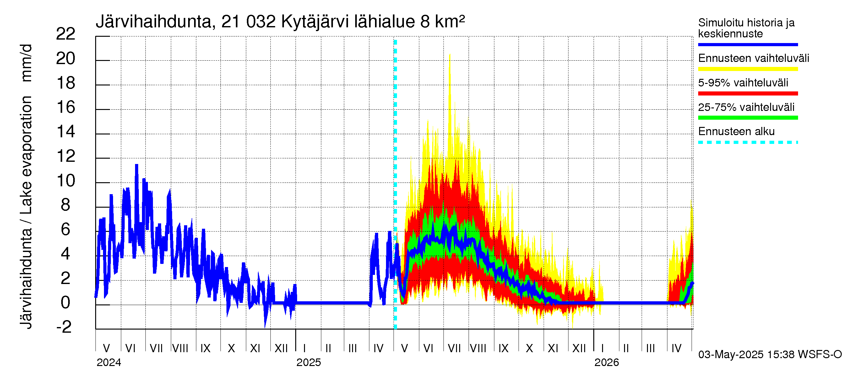 Vantaanjoen vesistöalue - Kytäjärvi: Järvihaihdunta