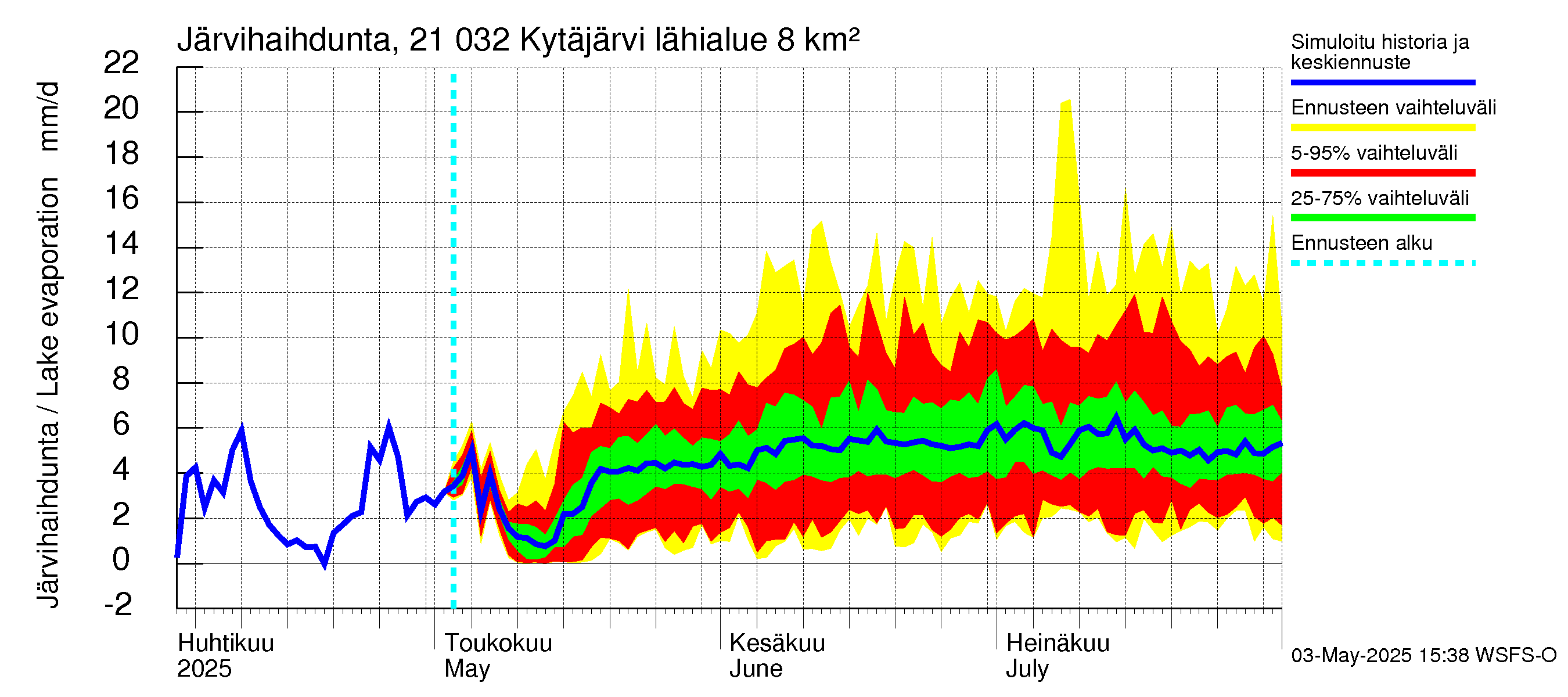 Vantaanjoen vesistöalue - Kytäjärvi: Järvihaihdunta
