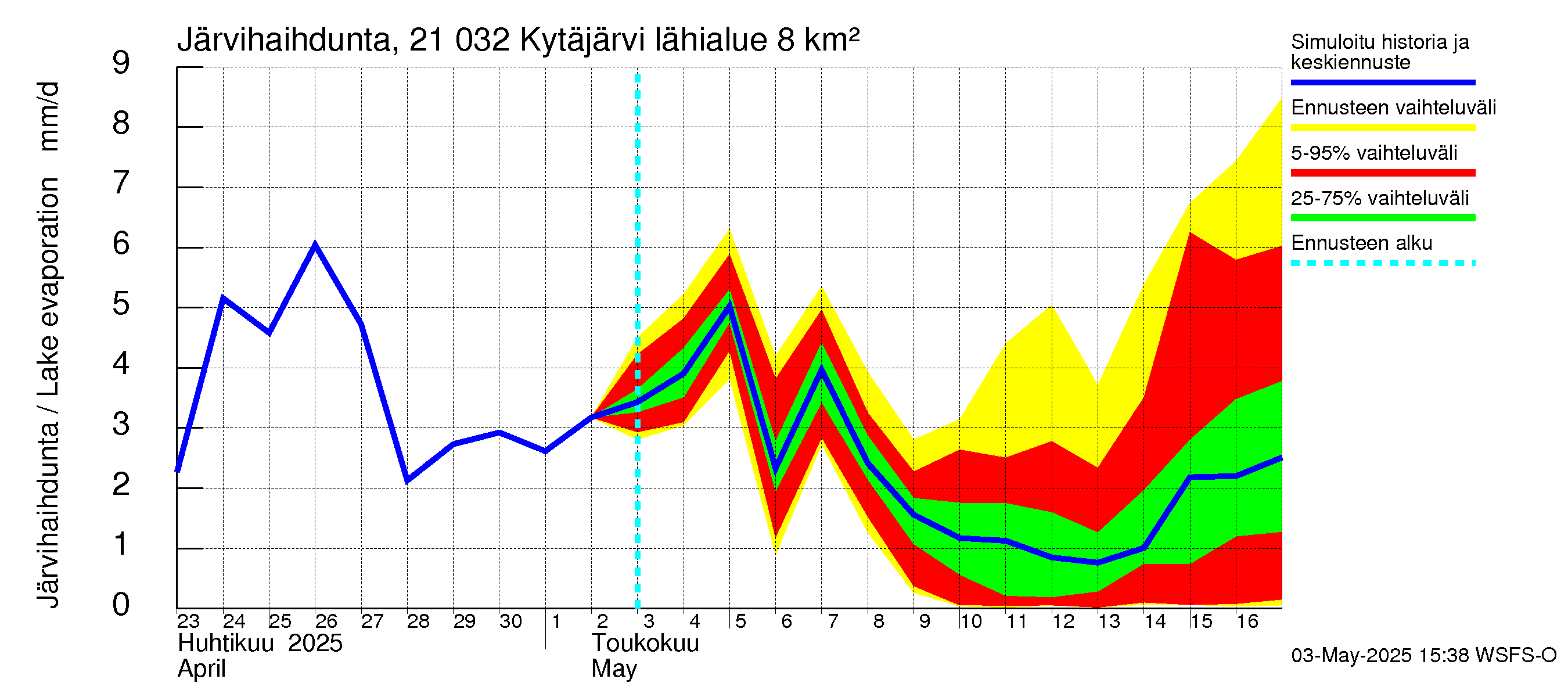 Vantaanjoen vesistöalue - Kytäjärvi: Järvihaihdunta