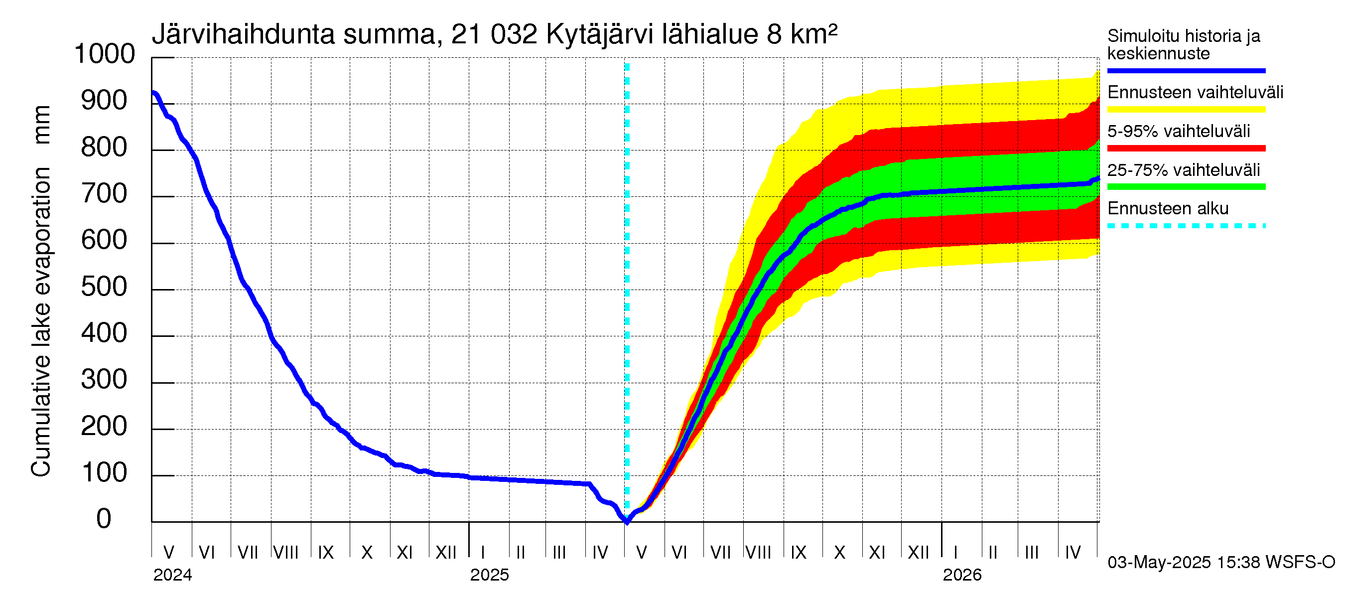 Vantaanjoen vesistöalue - Kytäjärvi: Järvihaihdunta - summa