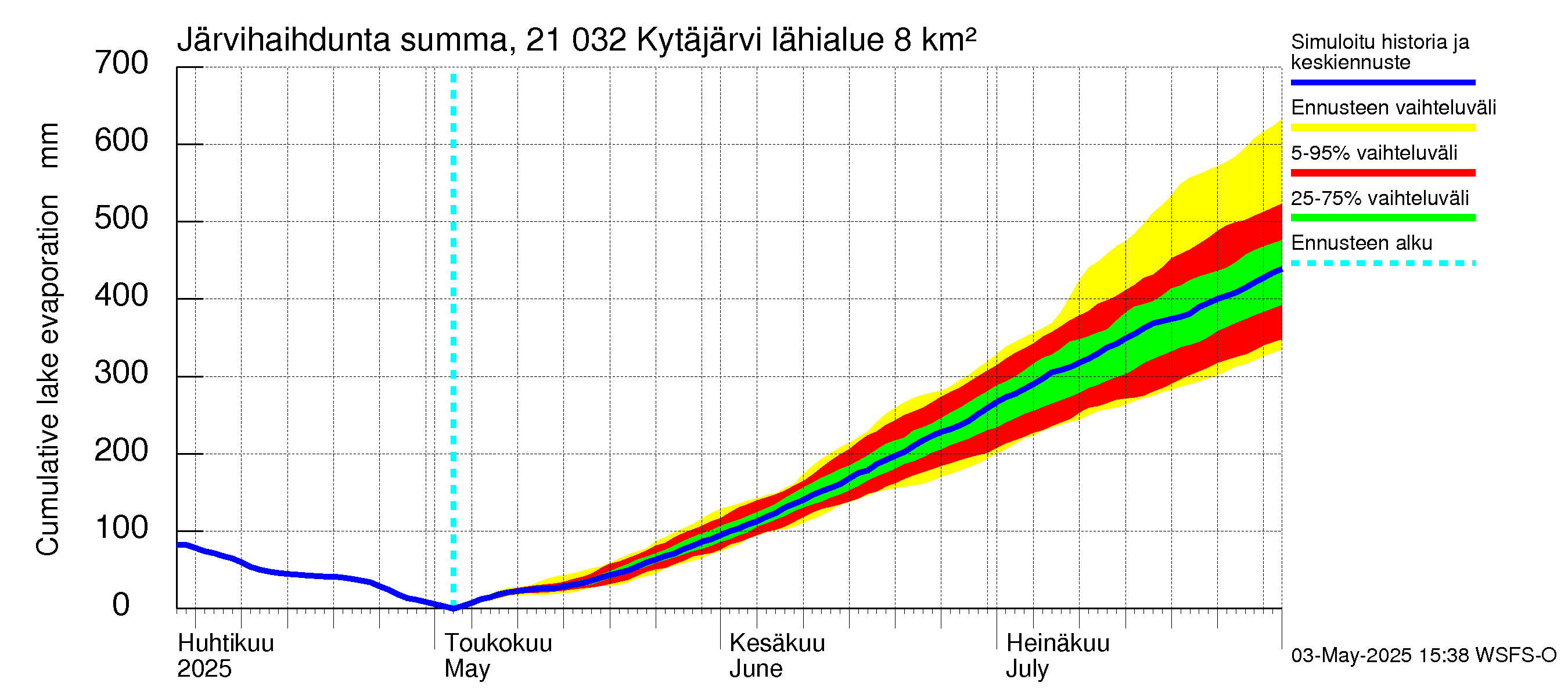 Vantaanjoen vesistöalue - Kytäjärvi: Järvihaihdunta - summa