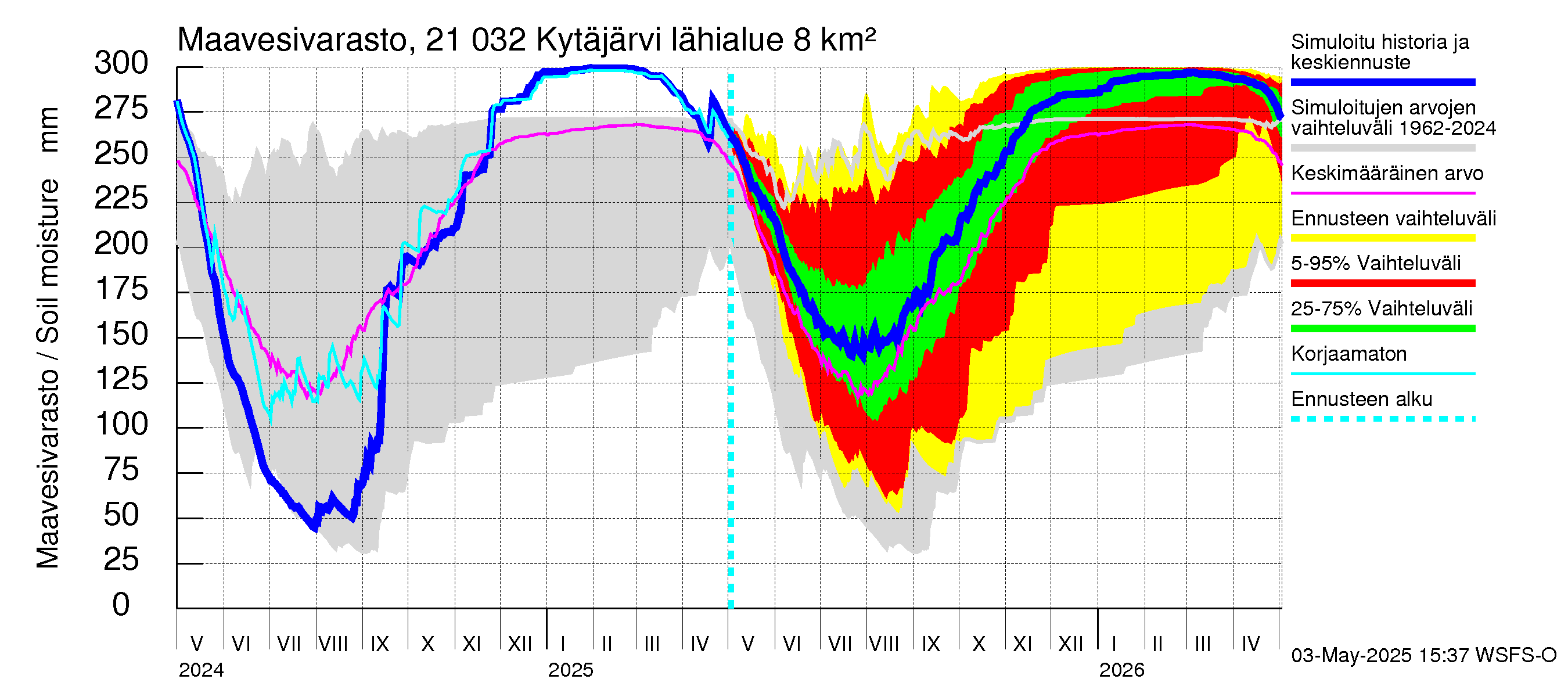 Vantaanjoen vesistöalue - Kytäjärvi: Maavesivarasto