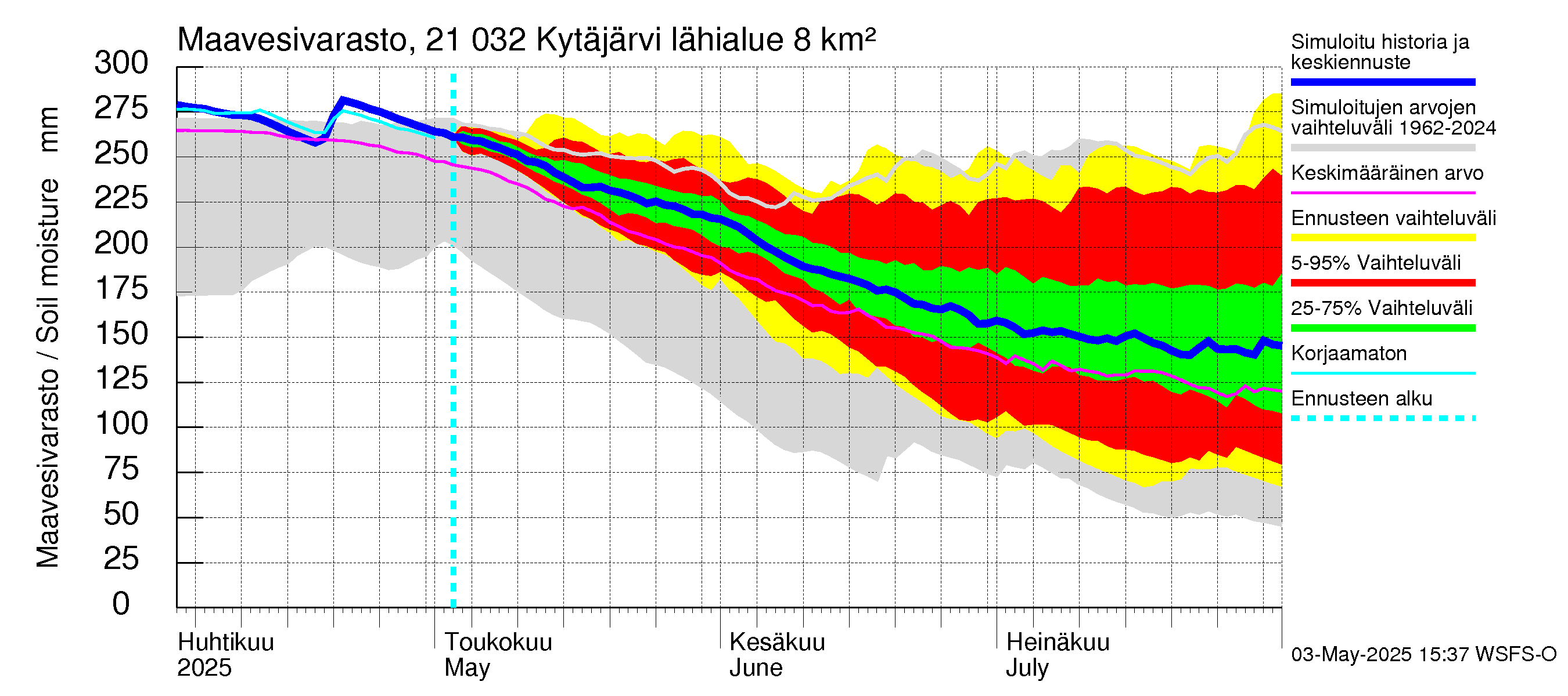Vantaanjoen vesistöalue - Kytäjärvi: Maavesivarasto