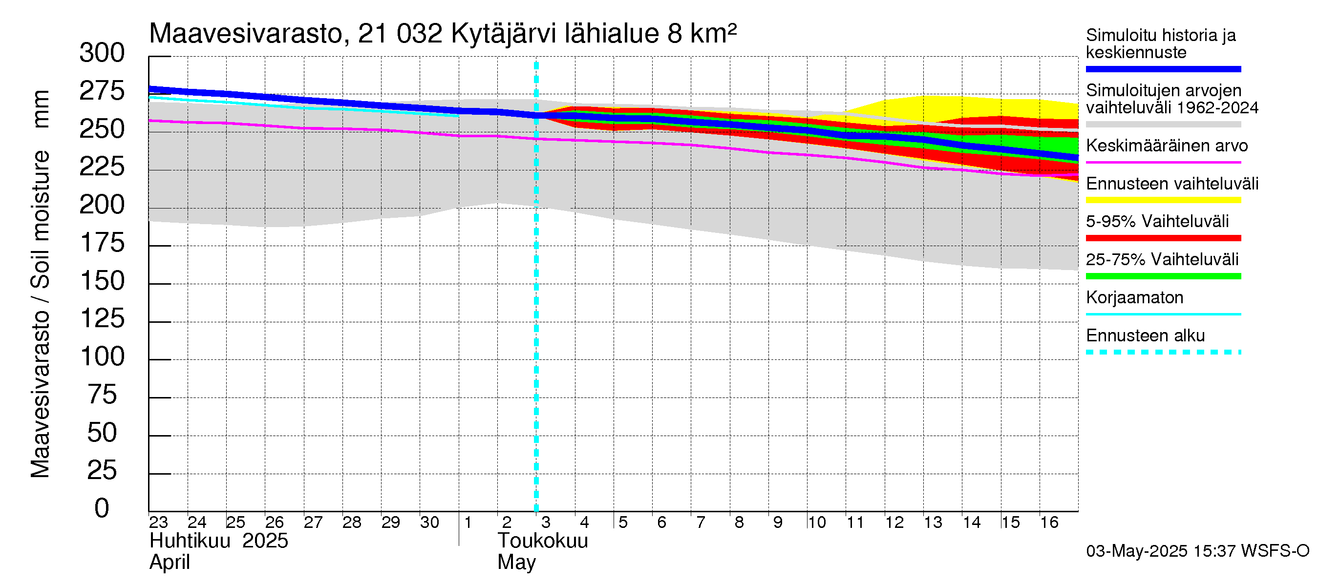 Vantaanjoen vesistöalue - Kytäjärvi: Maavesivarasto