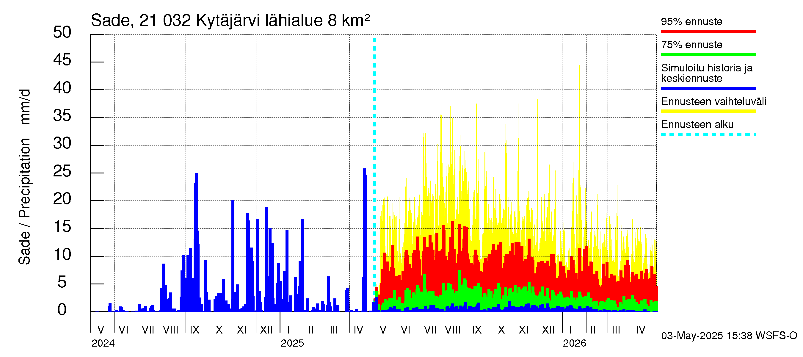 Vantaanjoen vesistöalue - Kytäjärvi: Sade