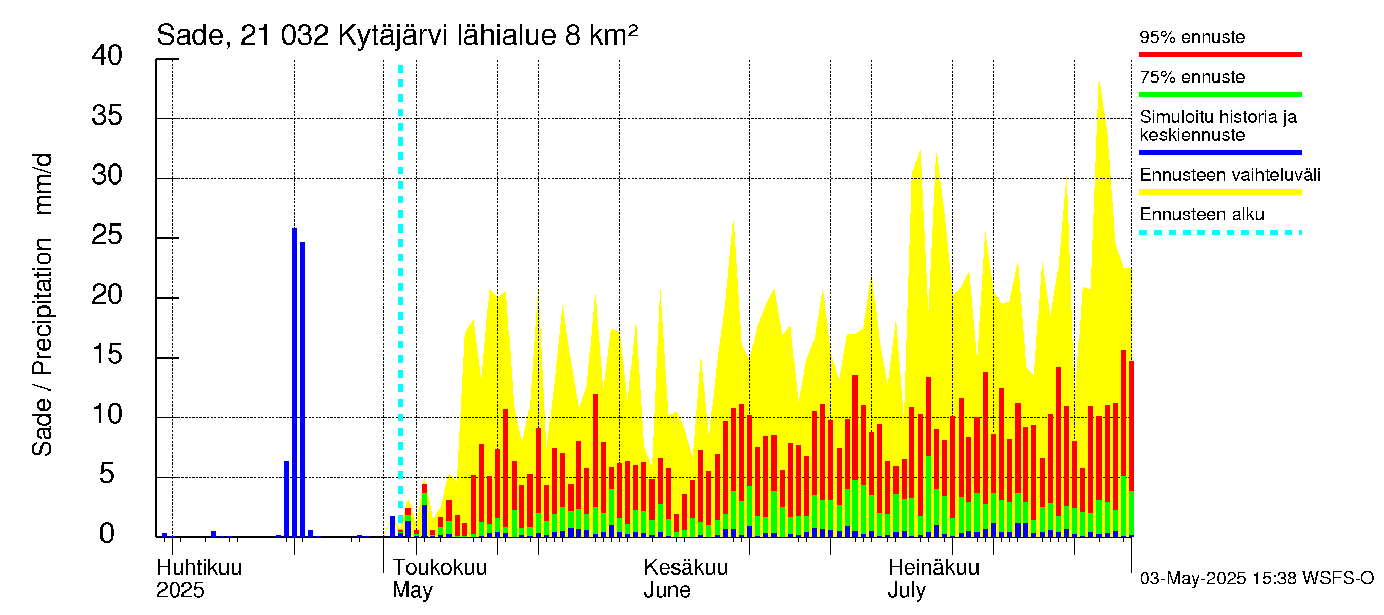 Vantaanjoen vesistöalue - Kytäjärvi: Sade
