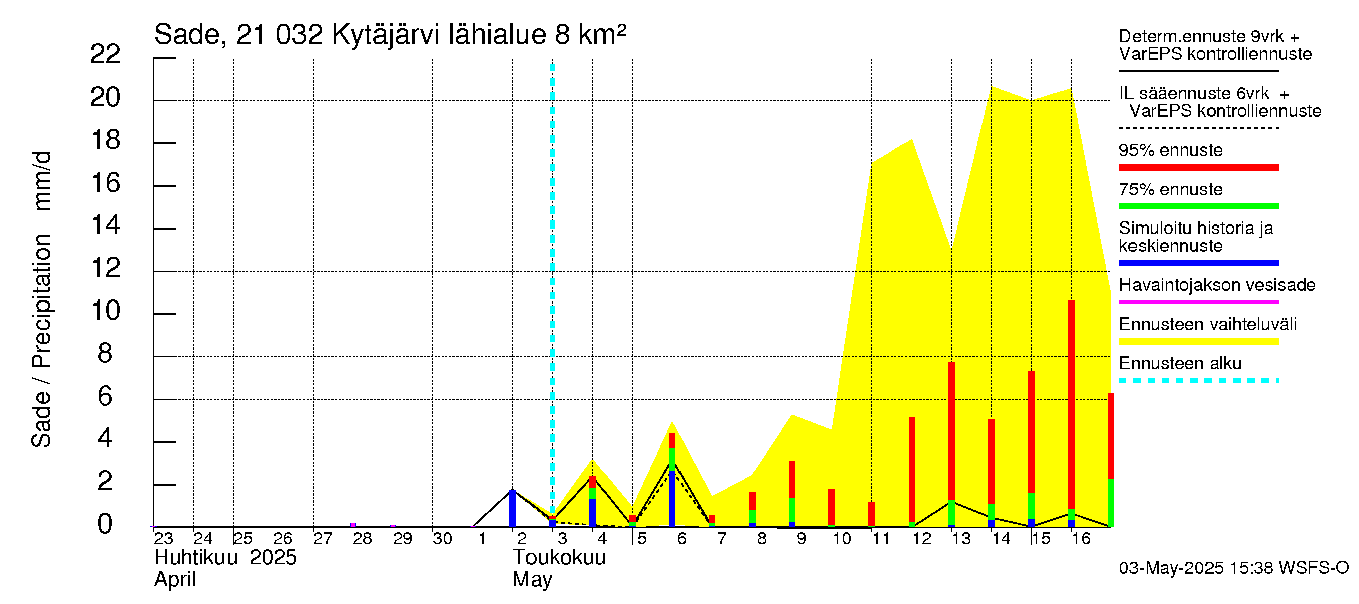 Vantaanjoen vesistöalue - Kytäjärvi: Sade