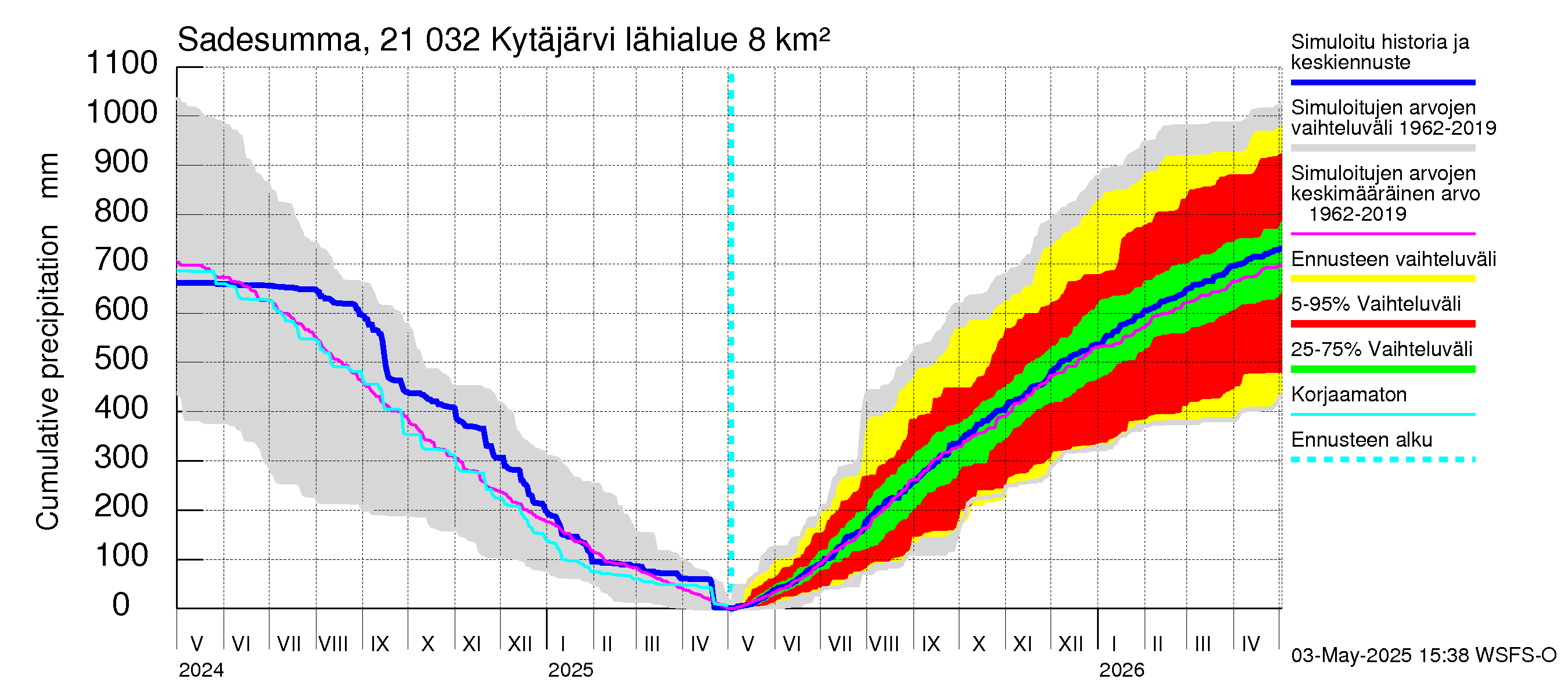 Vantaanjoen vesistöalue - Kytäjärvi: Sade - summa