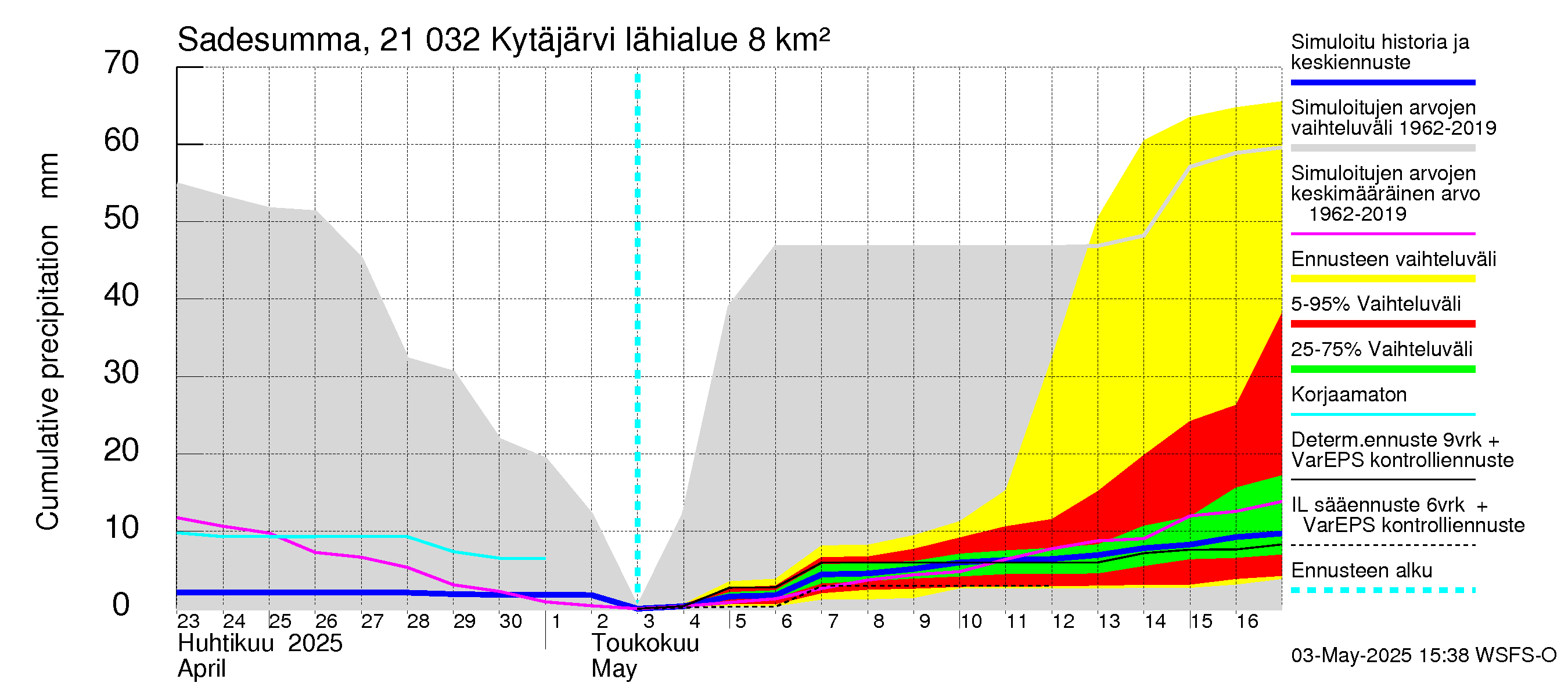 Vantaanjoen vesistöalue - Kytäjärvi: Sade - summa