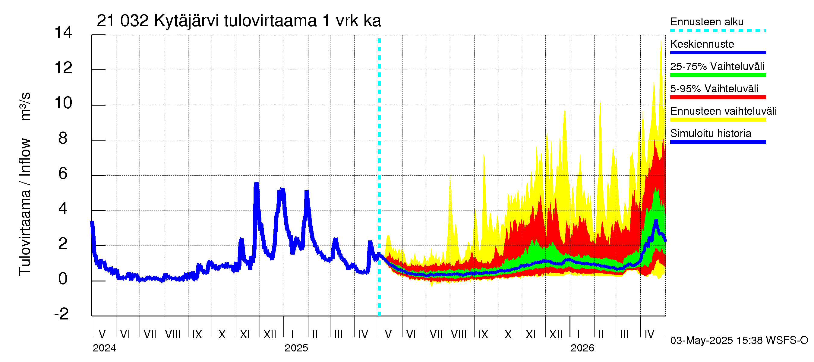 Vantaanjoen vesistöalue - Kytäjärvi: Tulovirtaama - jakaumaennuste