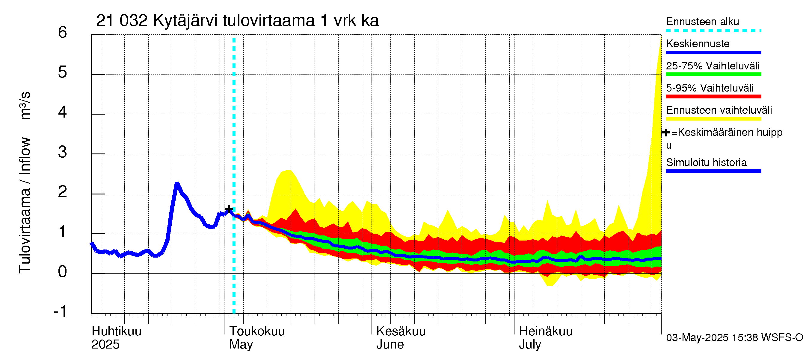 Vantaanjoen vesistöalue - Kytäjärvi: Tulovirtaama - jakaumaennuste