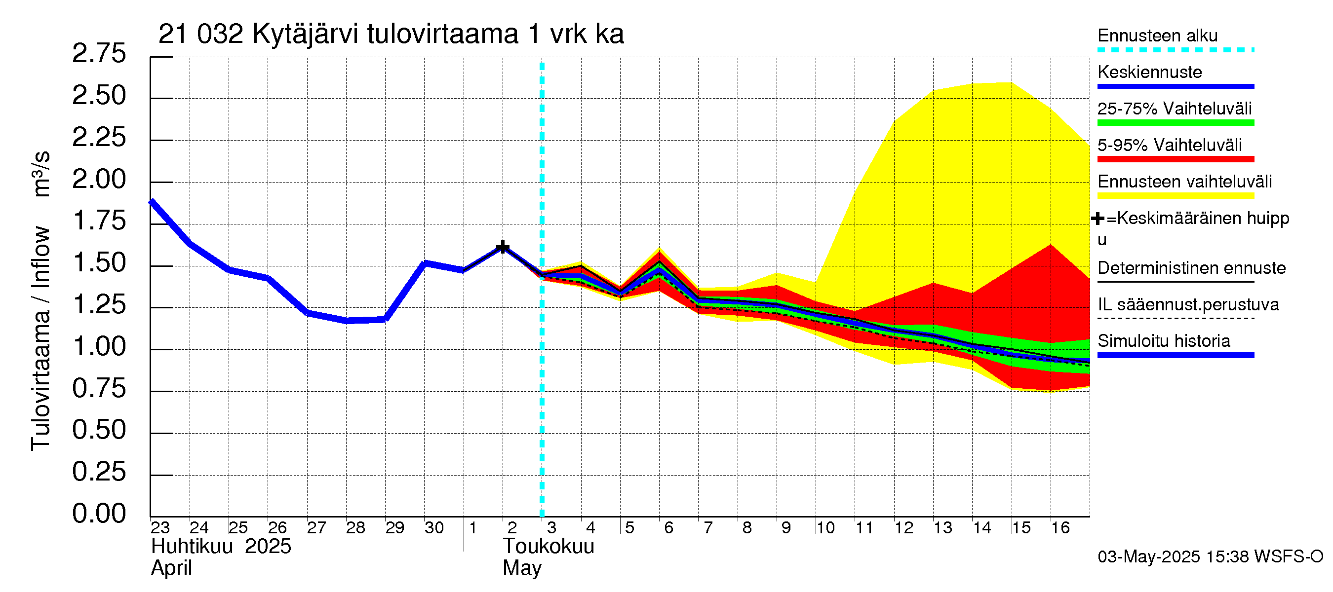 Vantaanjoen vesistöalue - Kytäjärvi: Tulovirtaama - jakaumaennuste