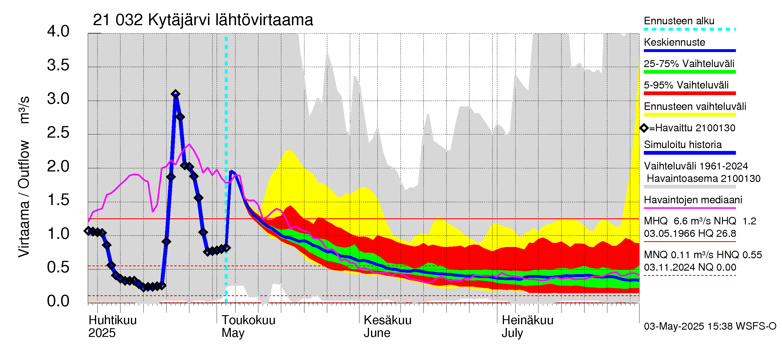 Vantaanjoen vesistöalue - Kytäjärvi: Lähtövirtaama / juoksutus - jakaumaennuste