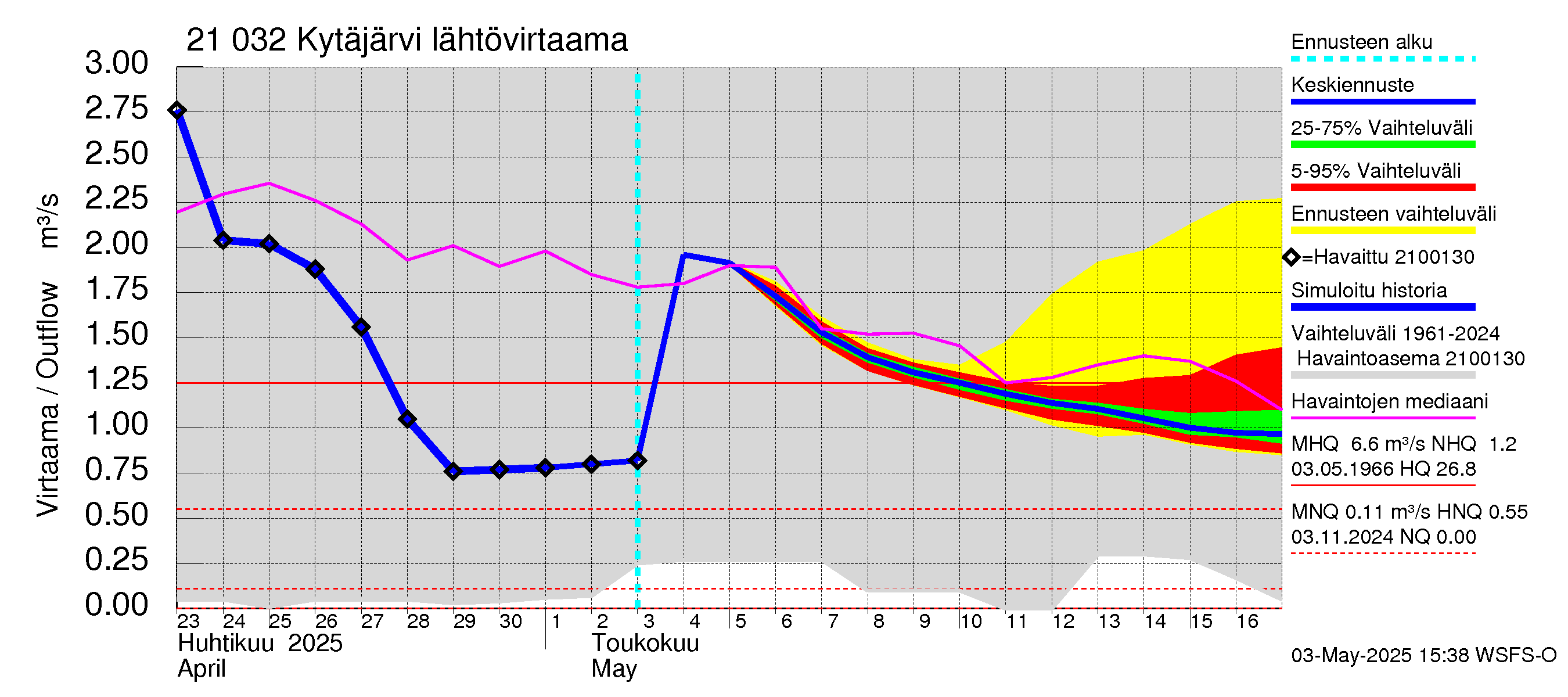 Vantaanjoen vesistöalue - Kytäjärvi: Lähtövirtaama / juoksutus - jakaumaennuste