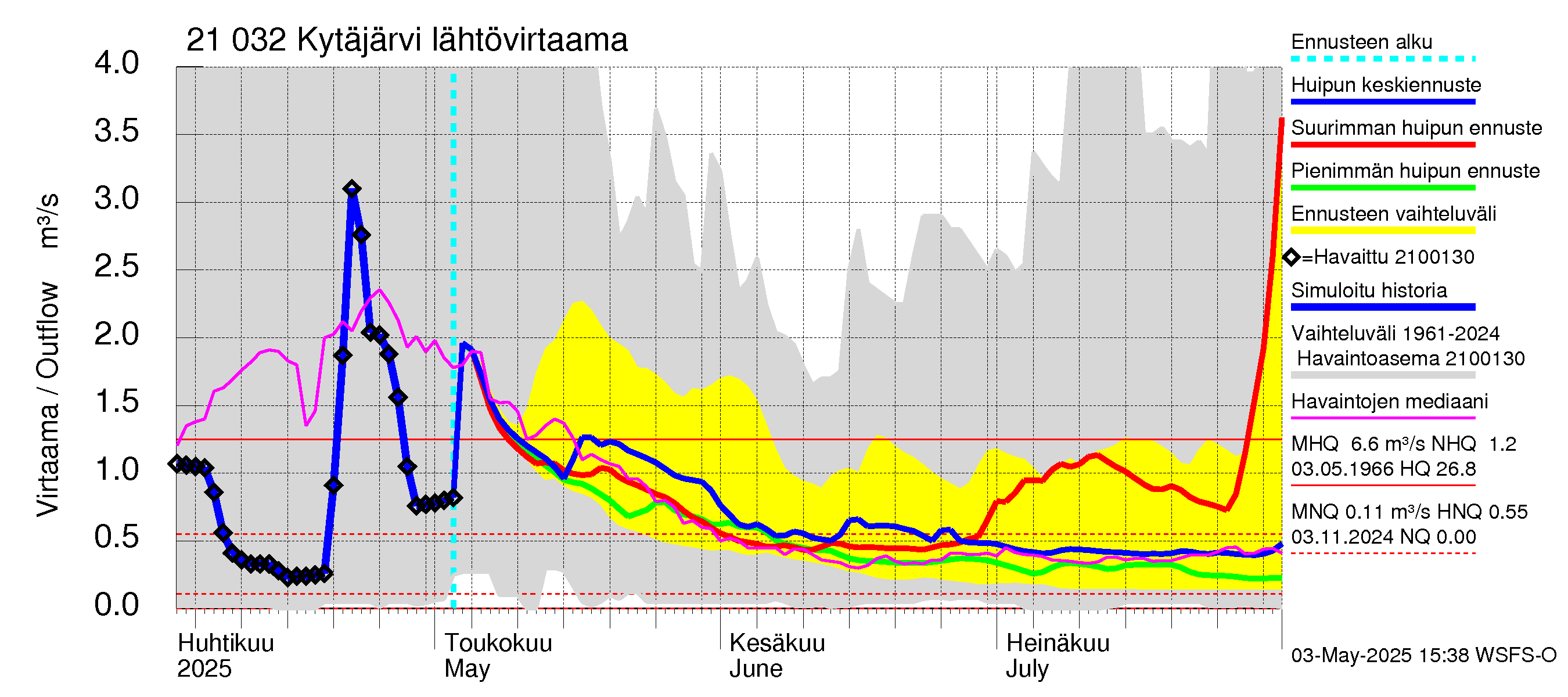 Vantaanjoen vesistöalue - Kytäjärvi: Lähtövirtaama / juoksutus - huippujen keski- ja ääriennusteet