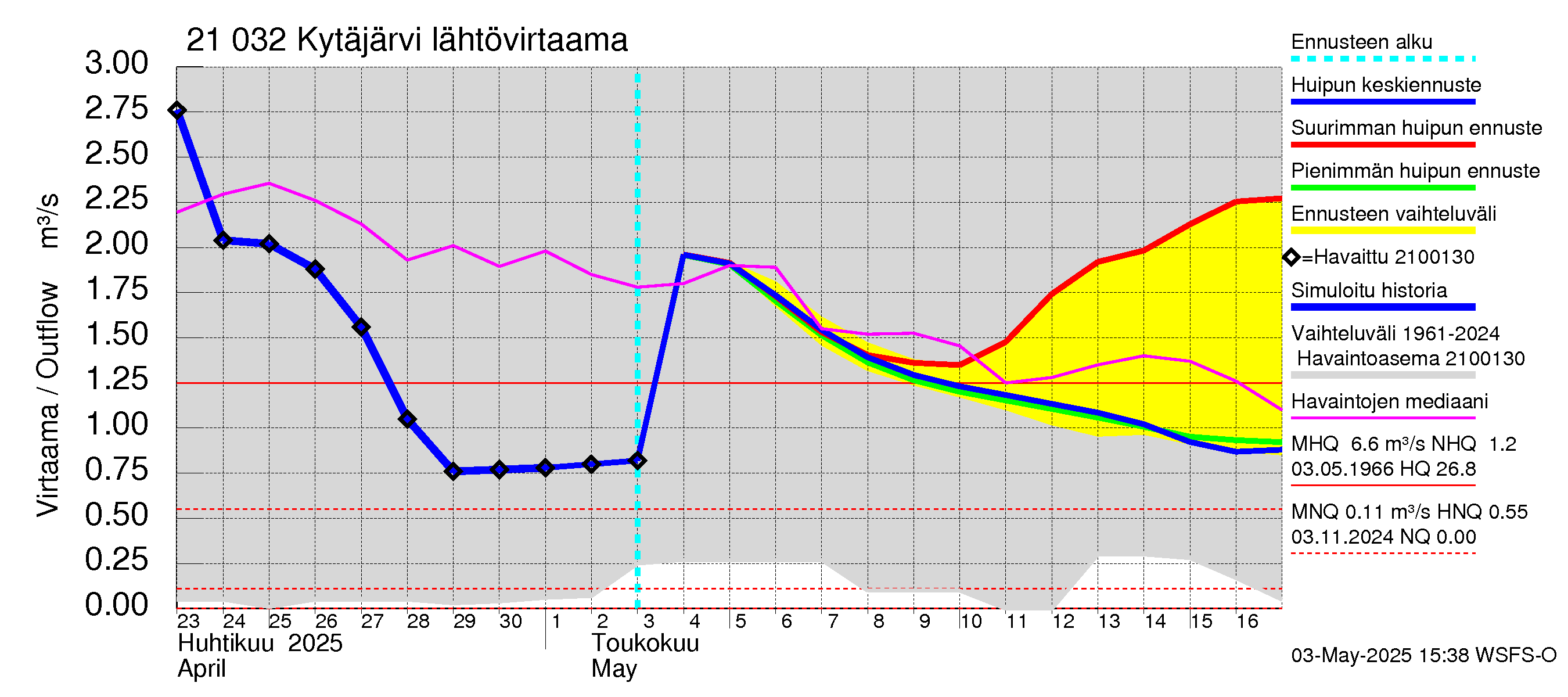 Vantaanjoen vesistöalue - Kytäjärvi: Lähtövirtaama / juoksutus - huippujen keski- ja ääriennusteet
