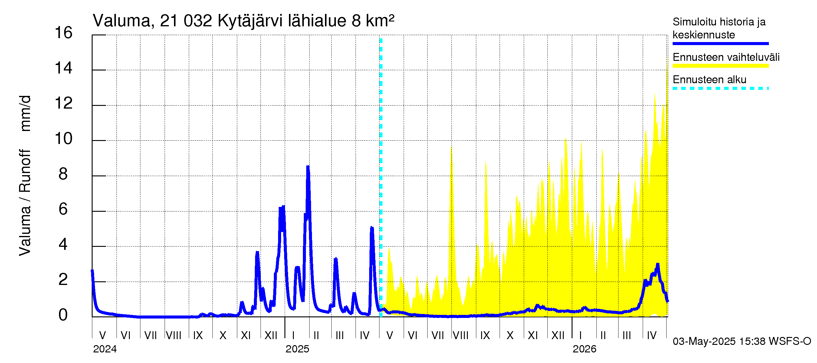 Vantaanjoen vesistöalue - Kytäjärvi: Valuma