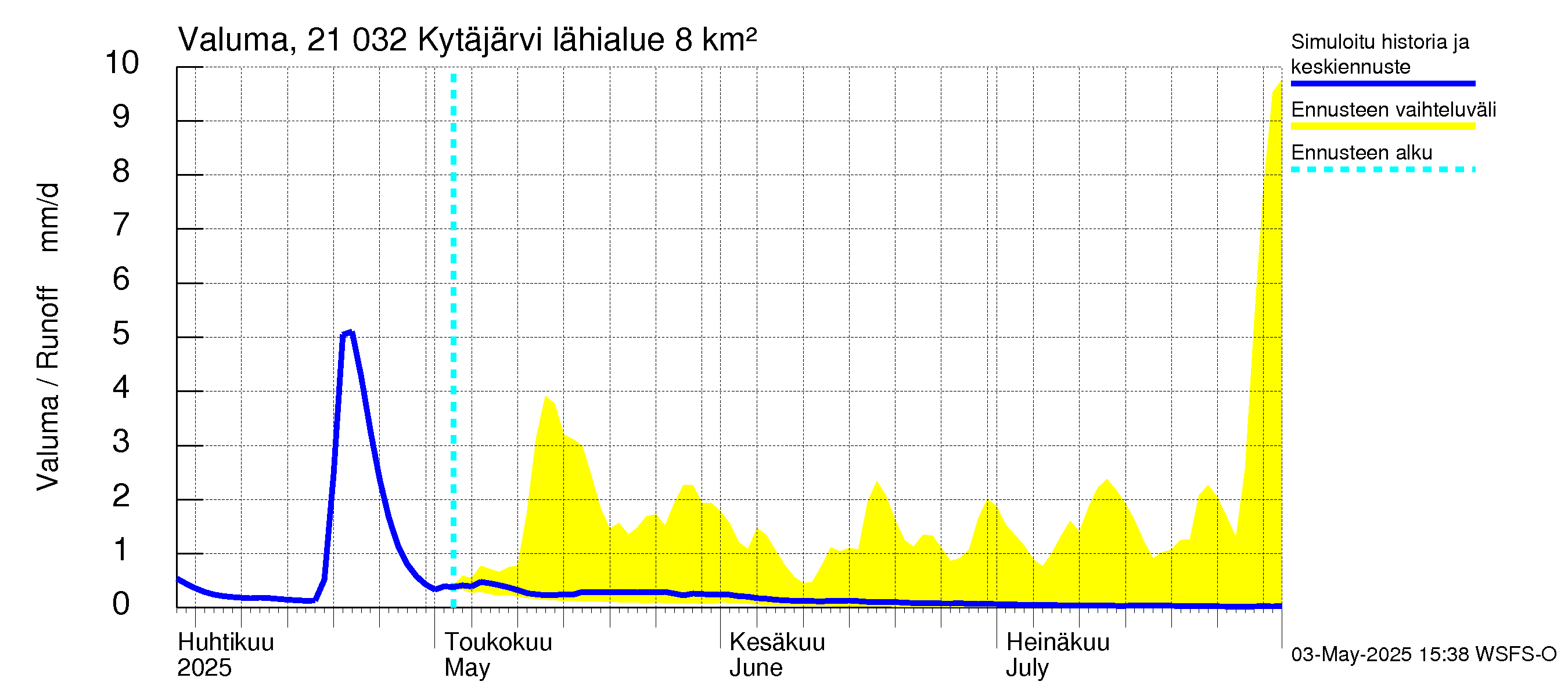 Vantaanjoen vesistöalue - Kytäjärvi: Valuma