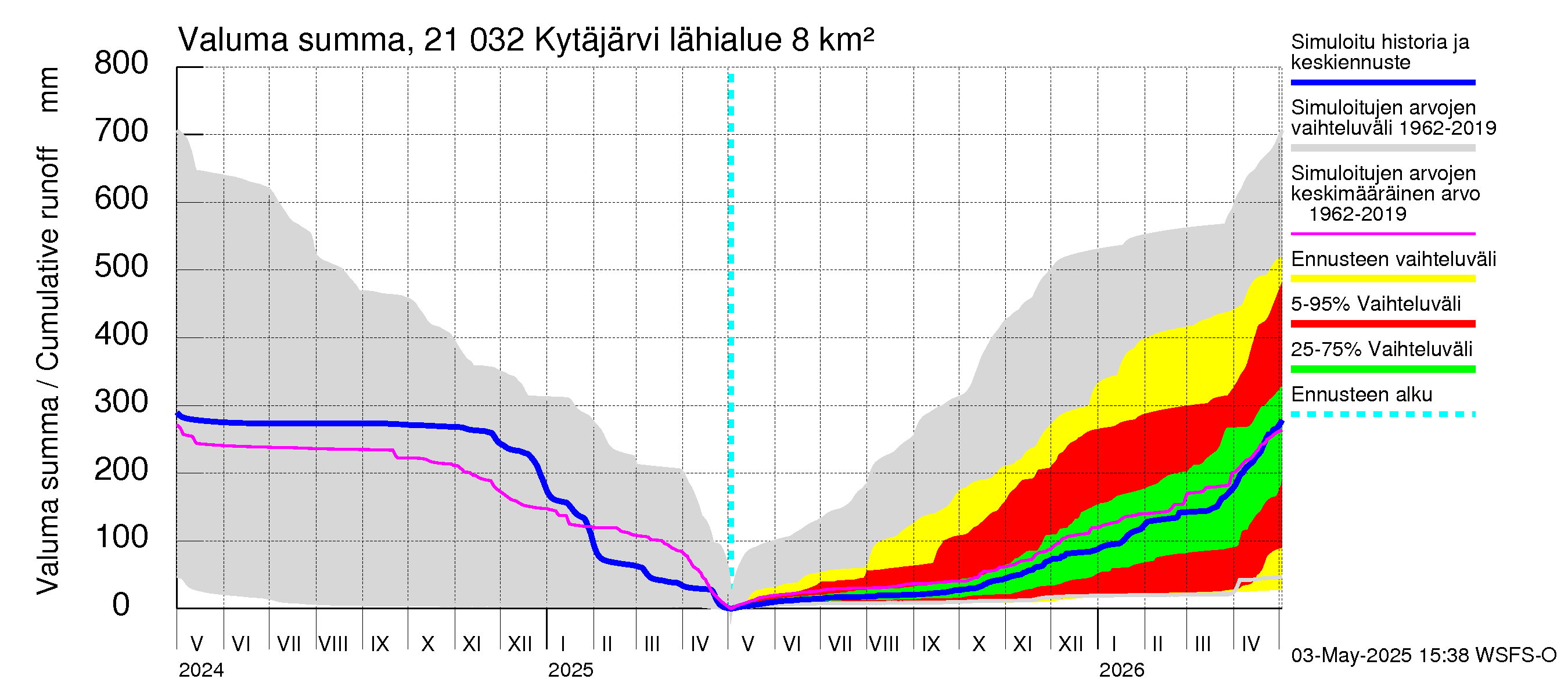 Vantaanjoen vesistöalue - Kytäjärvi: Valuma - summa
