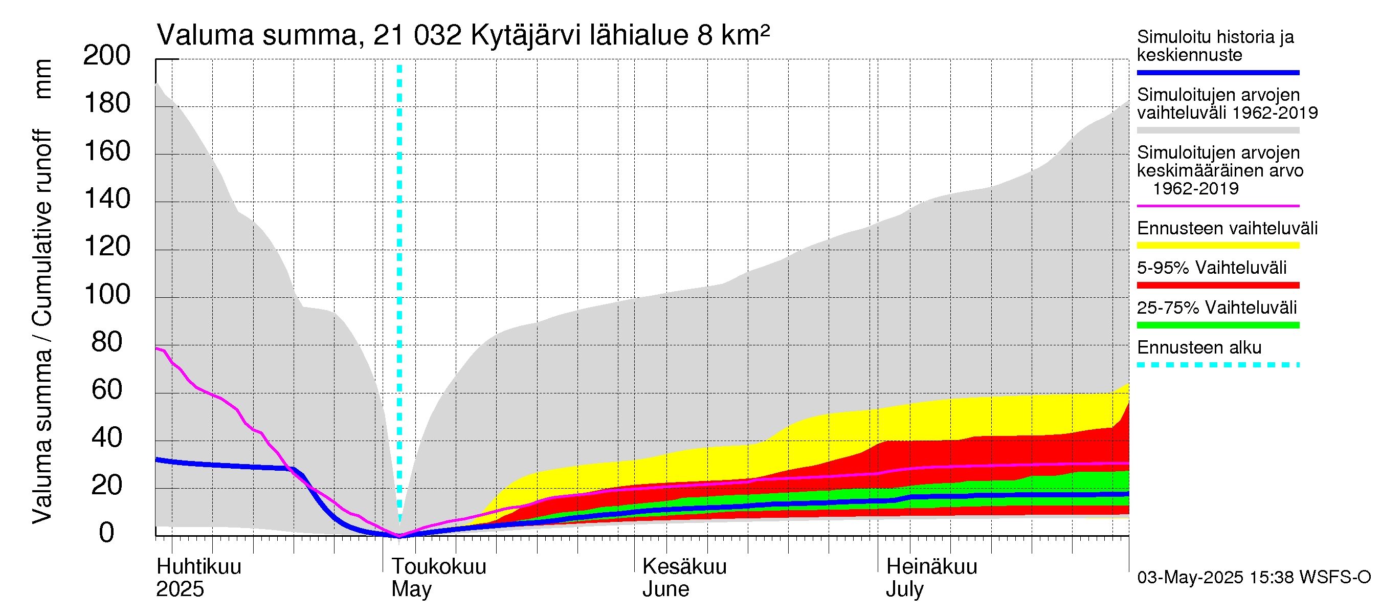 Vantaanjoen vesistöalue - Kytäjärvi: Valuma - summa