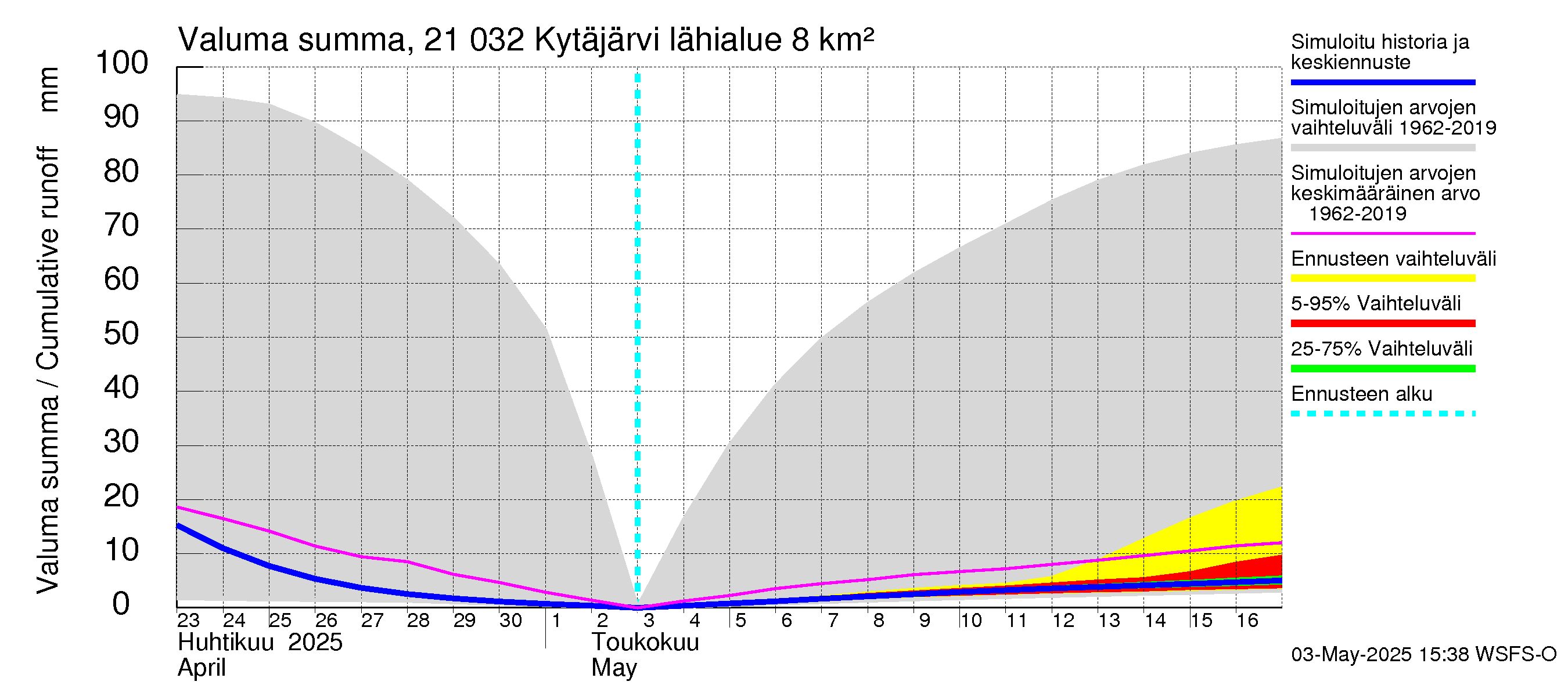 Vantaanjoen vesistöalue - Kytäjärvi: Valuma - summa