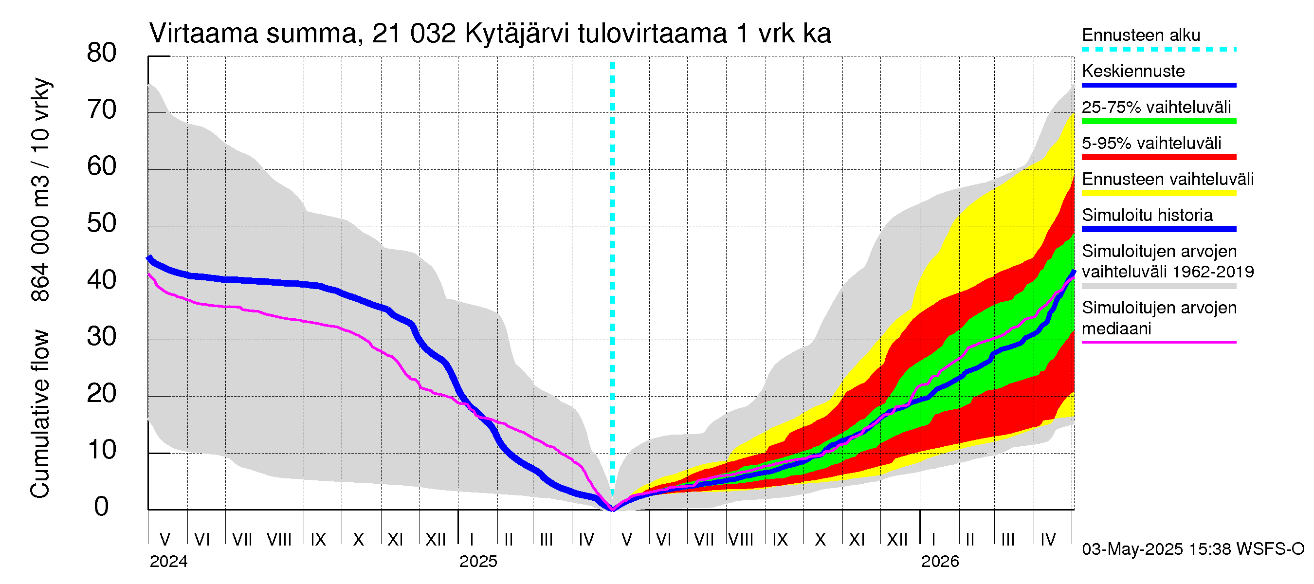 Vantaanjoen vesistöalue - Kytäjärvi: Tulovirtaama - summa