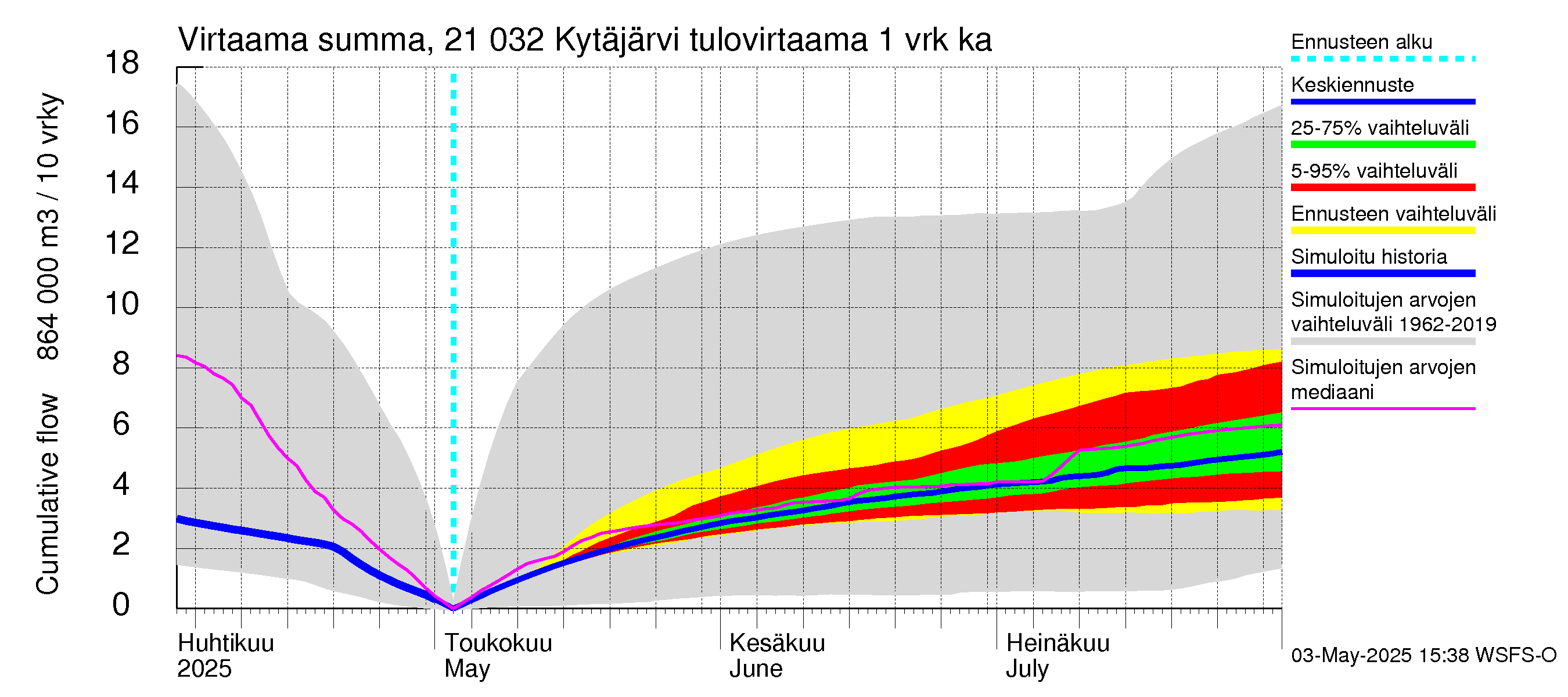Vantaanjoen vesistöalue - Kytäjärvi: Tulovirtaama - summa