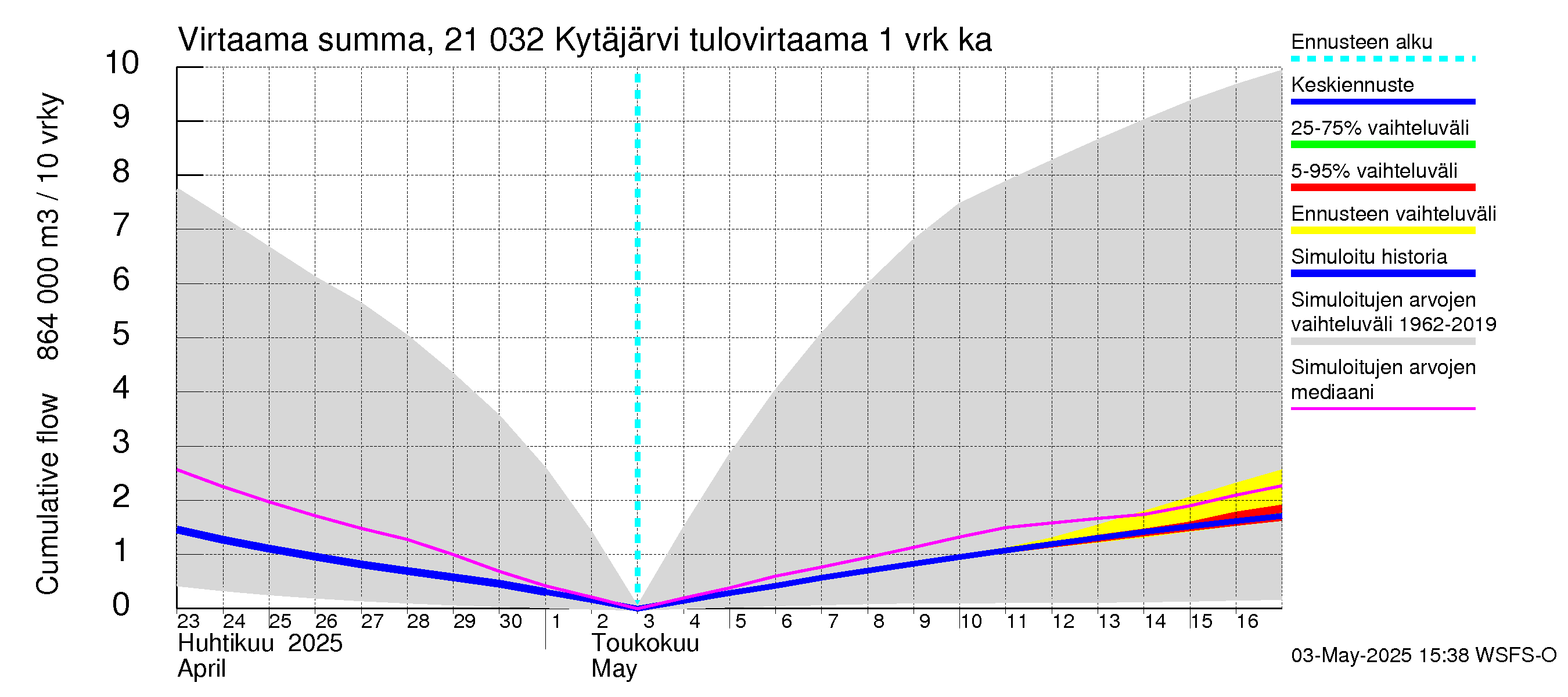 Vantaanjoen vesistöalue - Kytäjärvi: Tulovirtaama - summa