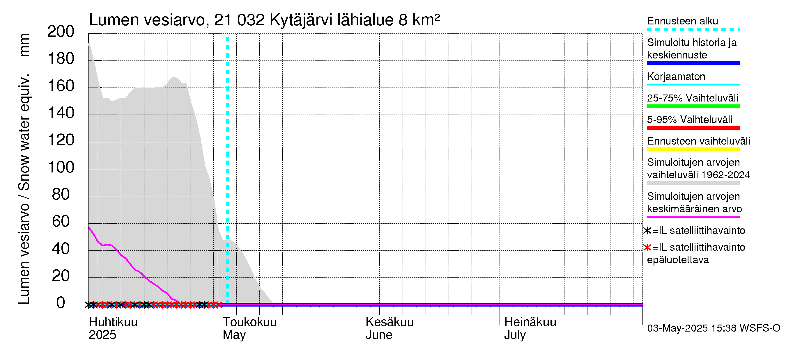 Vantaanjoen vesistöalue - Kytäjärvi: Lumen vesiarvo