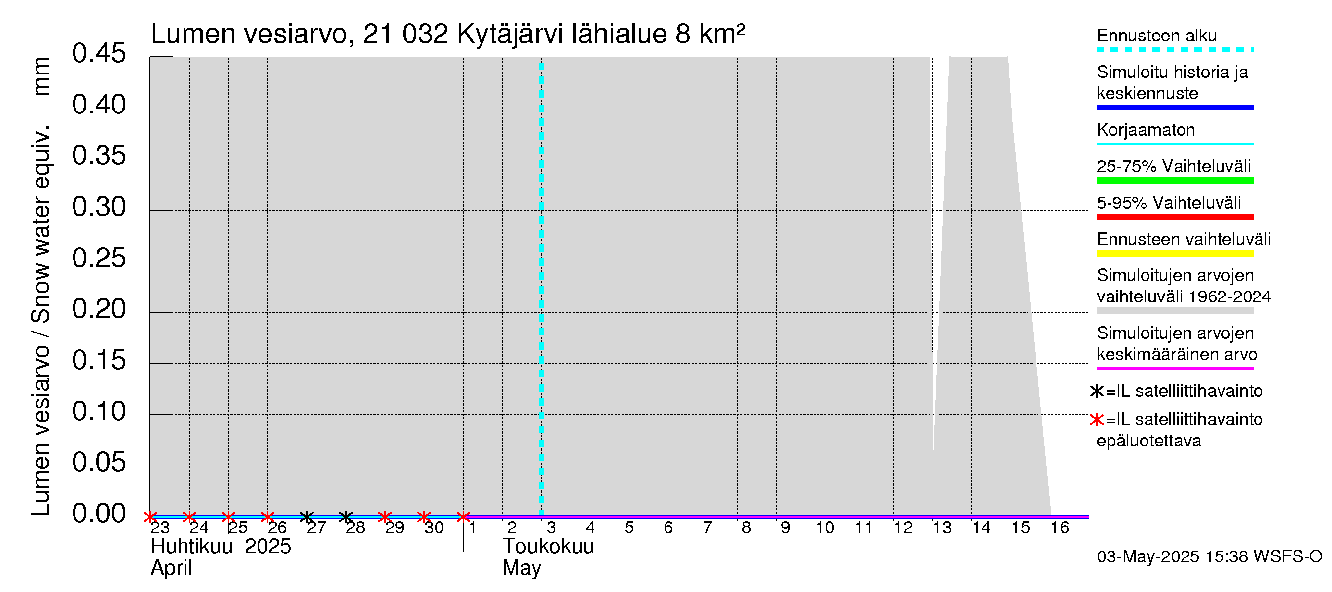 Vantaanjoen vesistöalue - Kytäjärvi: Lumen vesiarvo