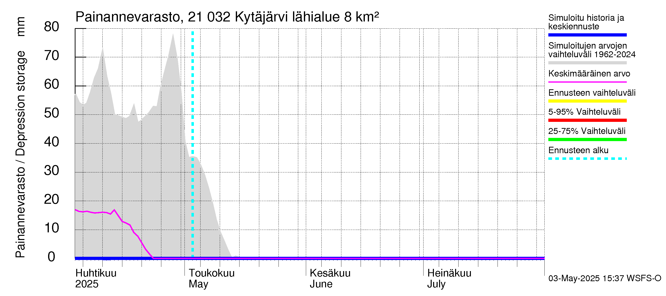 Vantaanjoen vesistöalue - Kytäjärvi: Painannevarasto