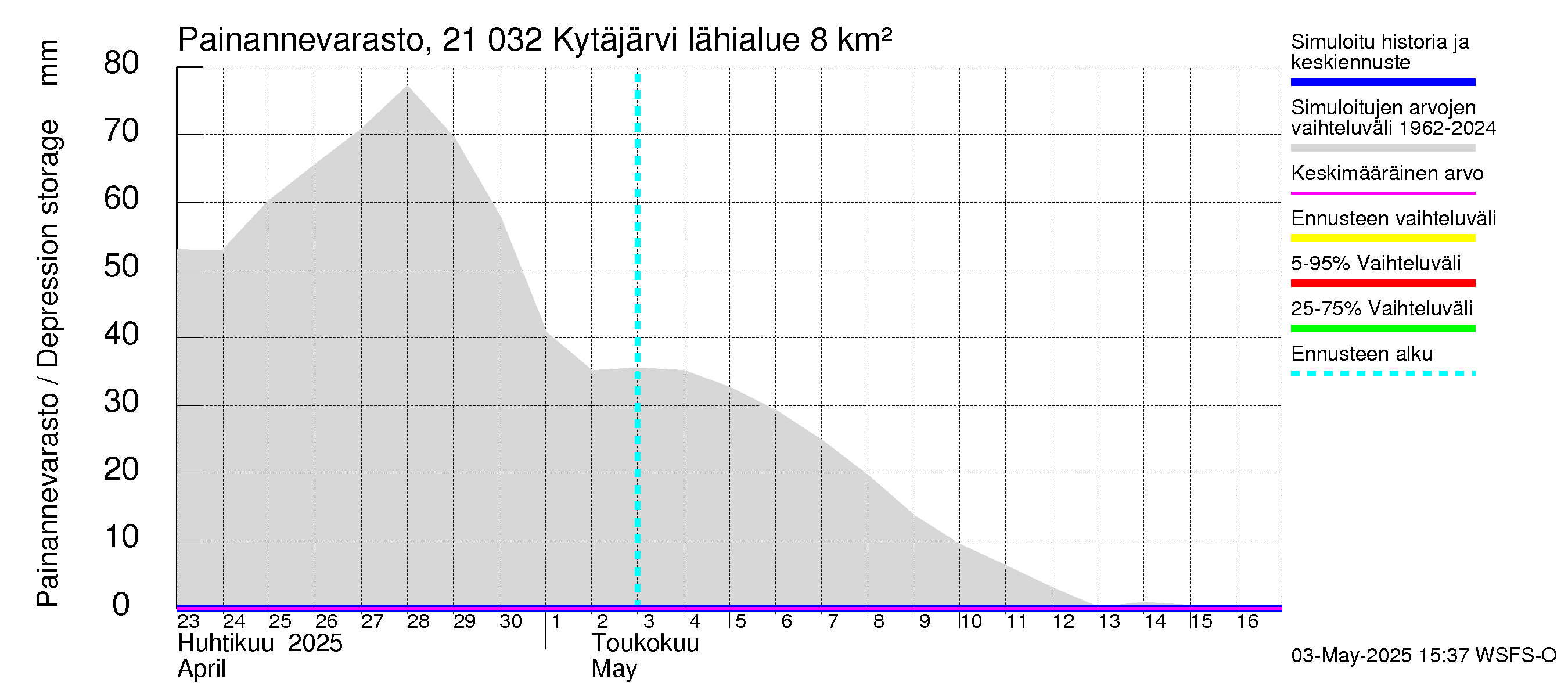 Vantaanjoen vesistöalue - Kytäjärvi: Painannevarasto