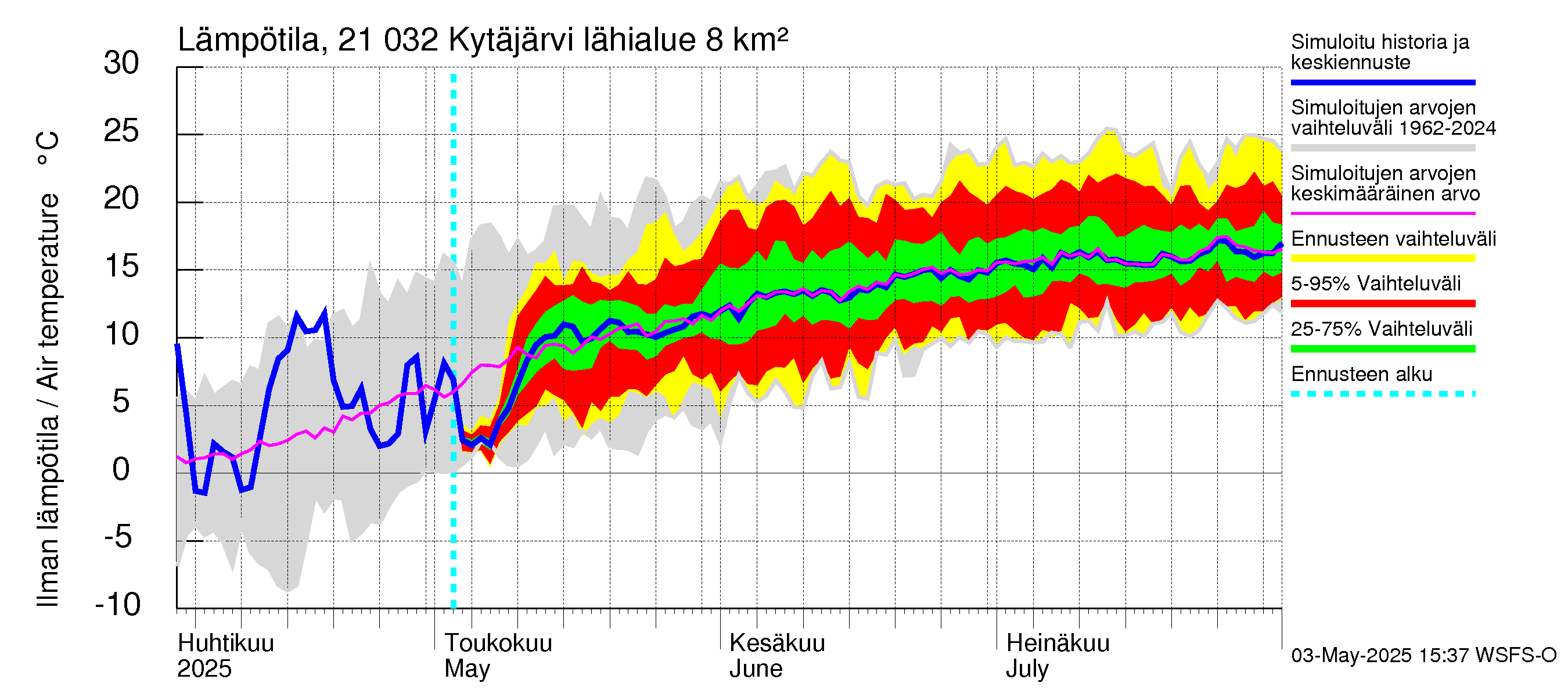Vantaanjoen vesistöalue - Kytäjärvi: Ilman lämpötila