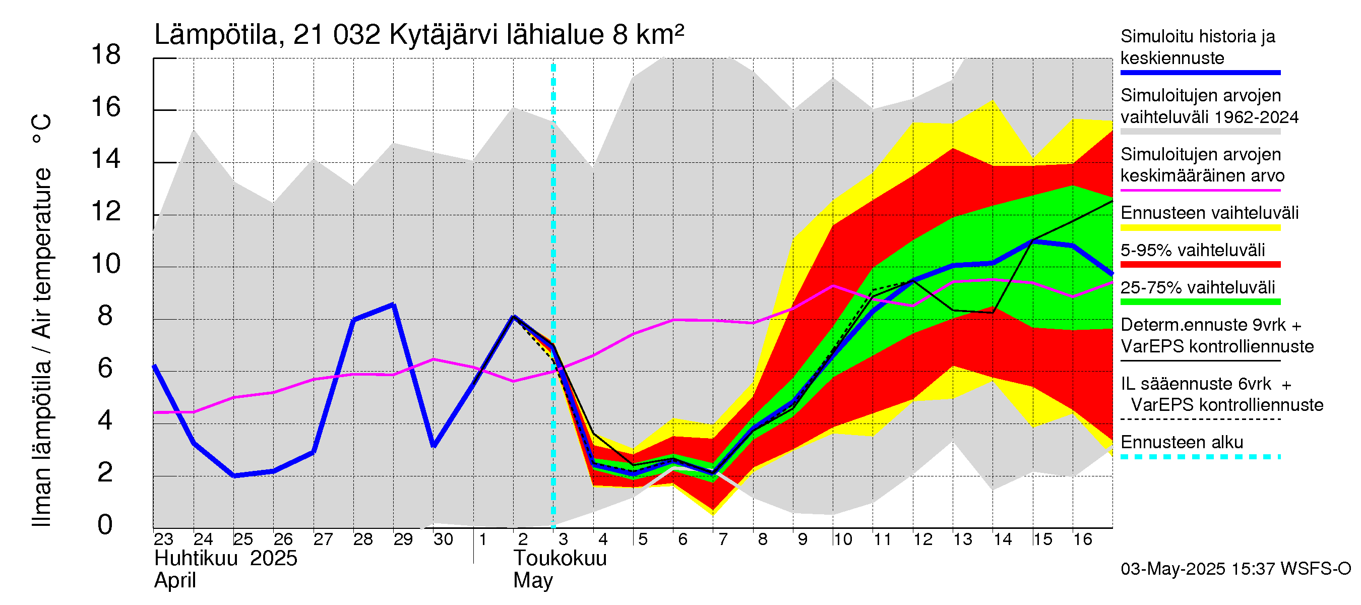 Vantaanjoen vesistöalue - Kytäjärvi: Ilman lämpötila