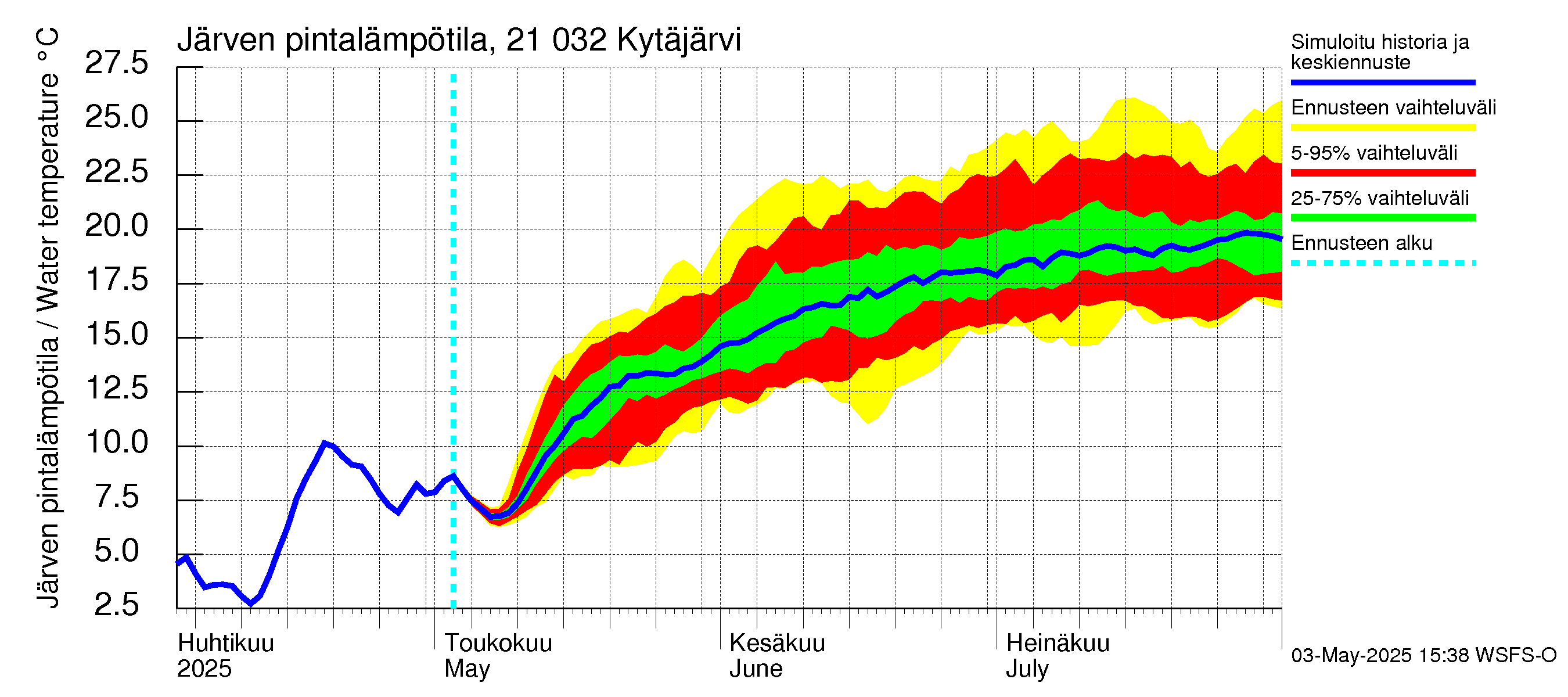 Vantaanjoen vesistöalue - Kytäjärvi: Järven pintalämpötila