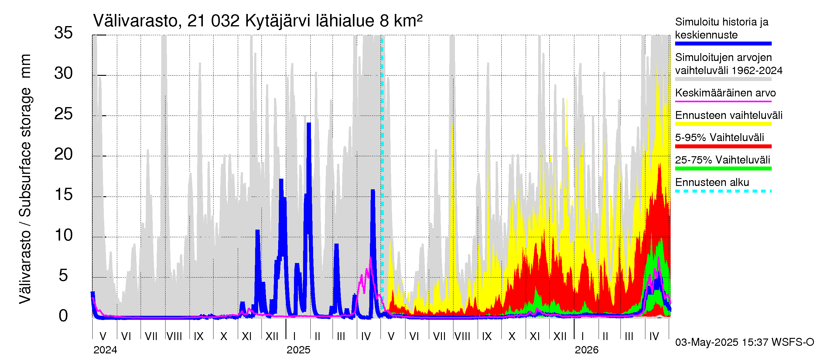 Vantaanjoen vesistöalue - Kytäjärvi: Välivarasto