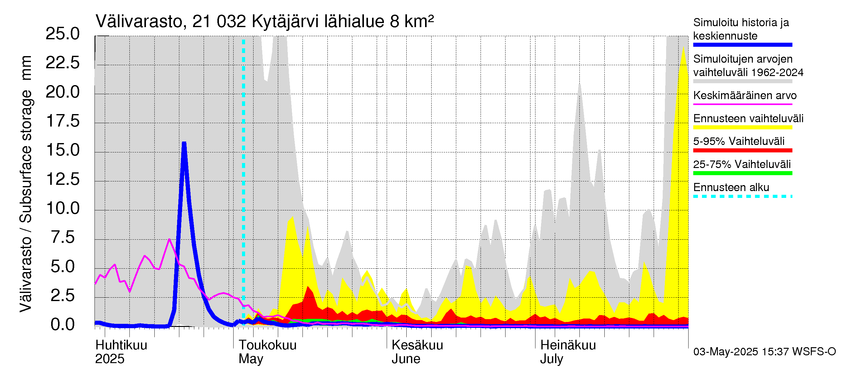 Vantaanjoen vesistöalue - Kytäjärvi: Välivarasto