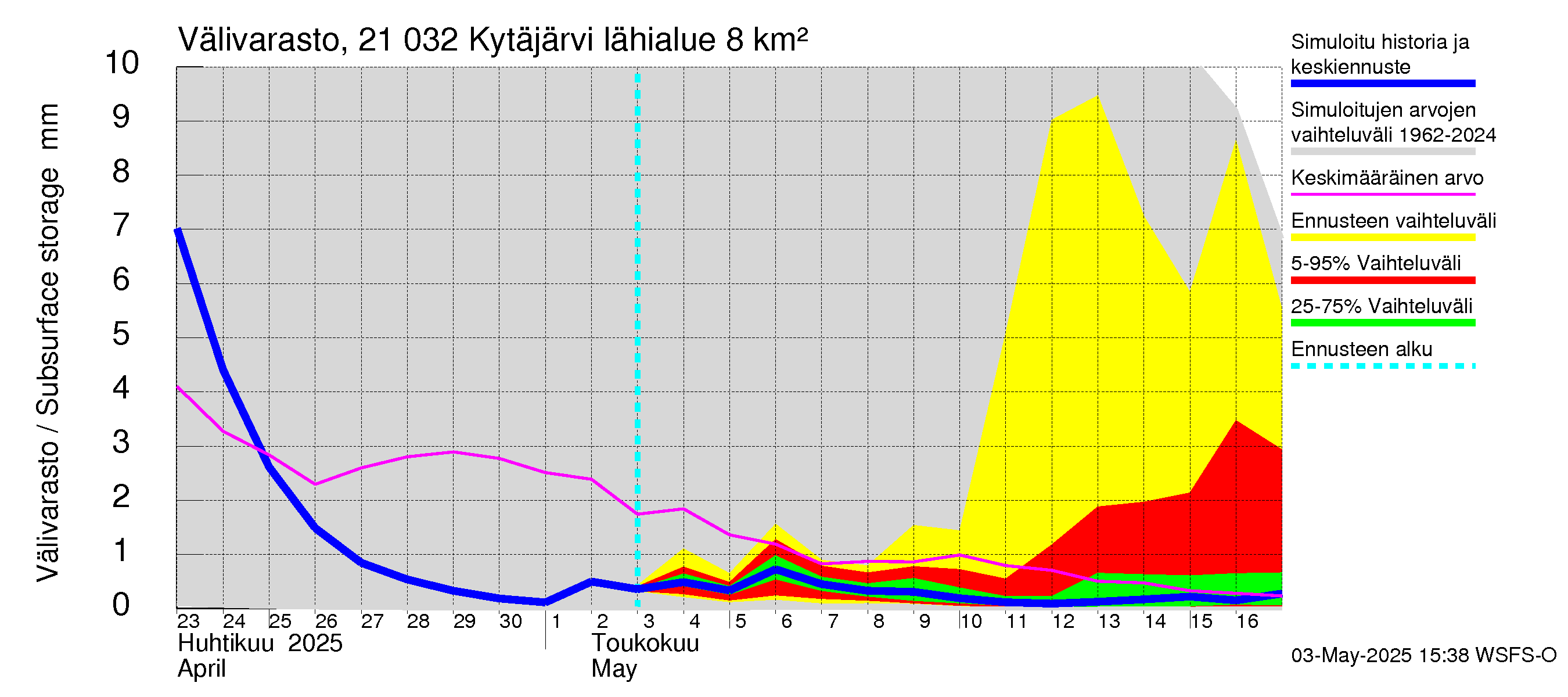 Vantaanjoen vesistöalue - Kytäjärvi: Välivarasto