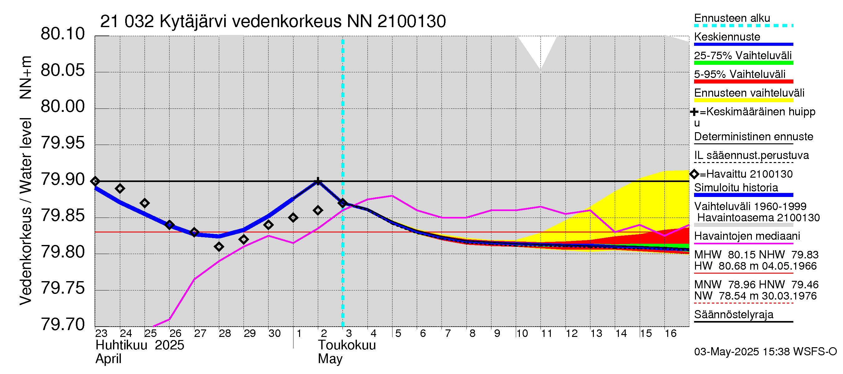 Vantaanjoen vesistöalue - Kytäjärvi: Vedenkorkeus - jakaumaennuste
