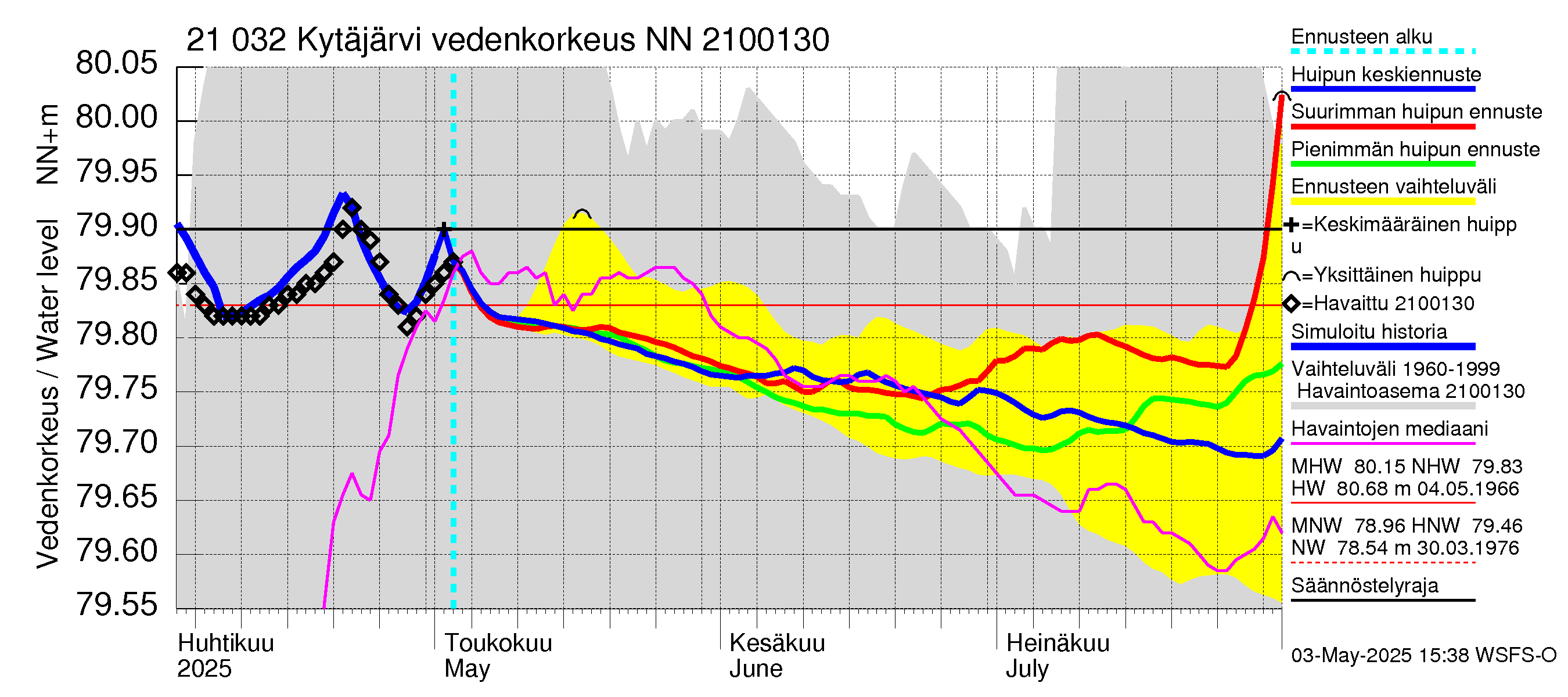 Vantaanjoen vesistöalue - Kytäjärvi: Vedenkorkeus - huippujen keski- ja ääriennusteet