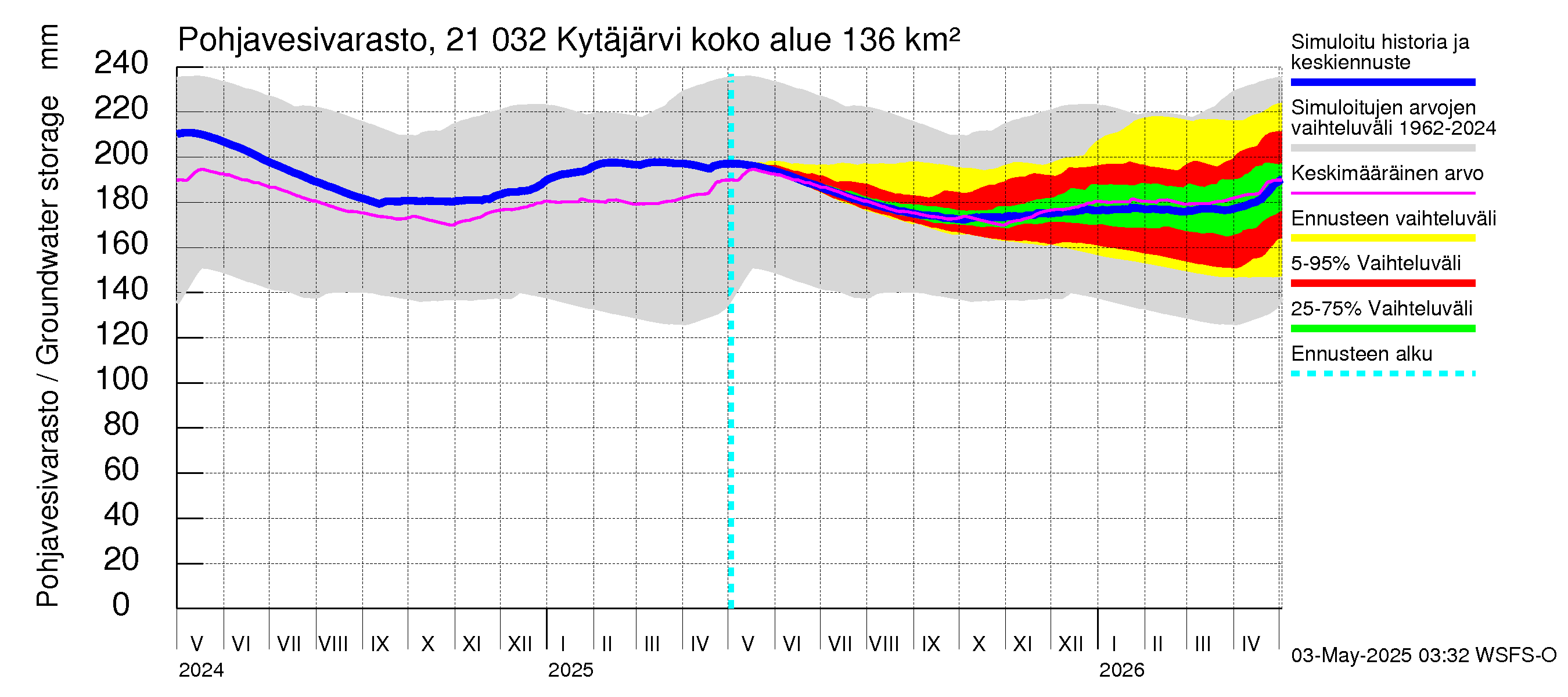 Vantaanjoen vesistöalue - Kytäjärvi: Pohjavesivarasto