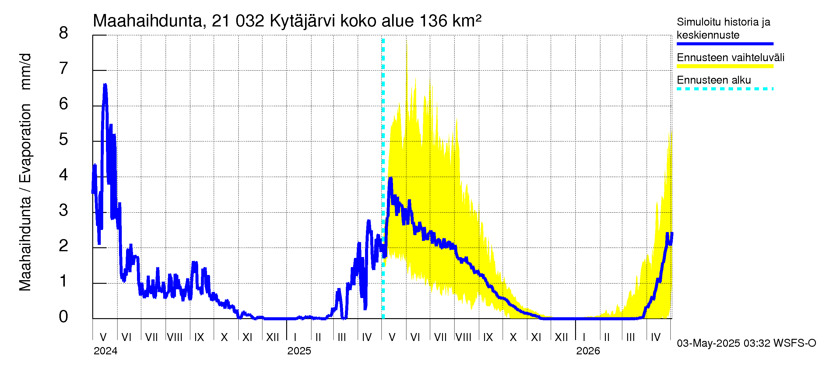 Vantaanjoen vesistöalue - Kytäjärvi: Haihdunta maa-alueelta